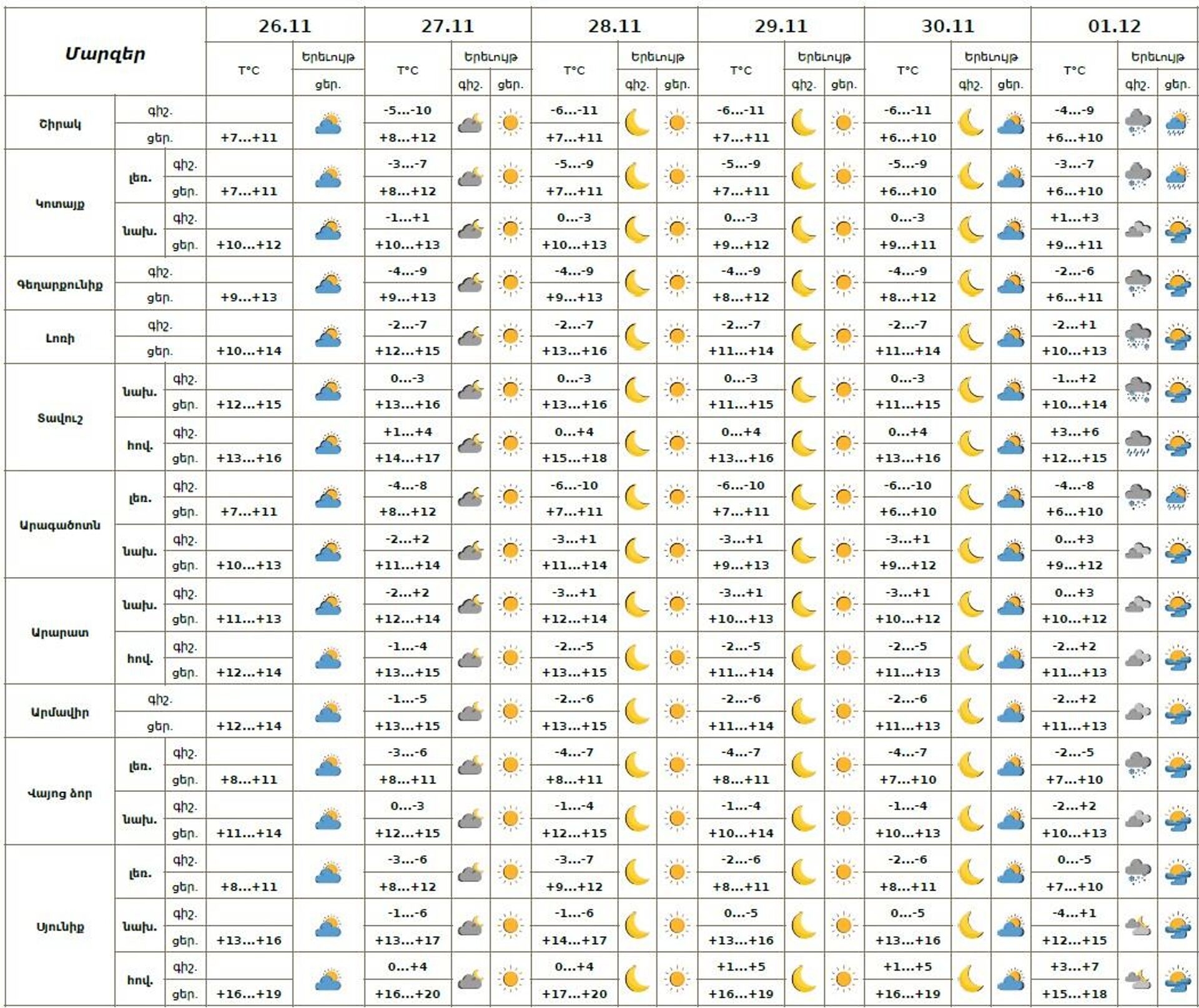 Եղանակի տեսություն - Sputnik Արմենիա, 1920, 26.11.2025