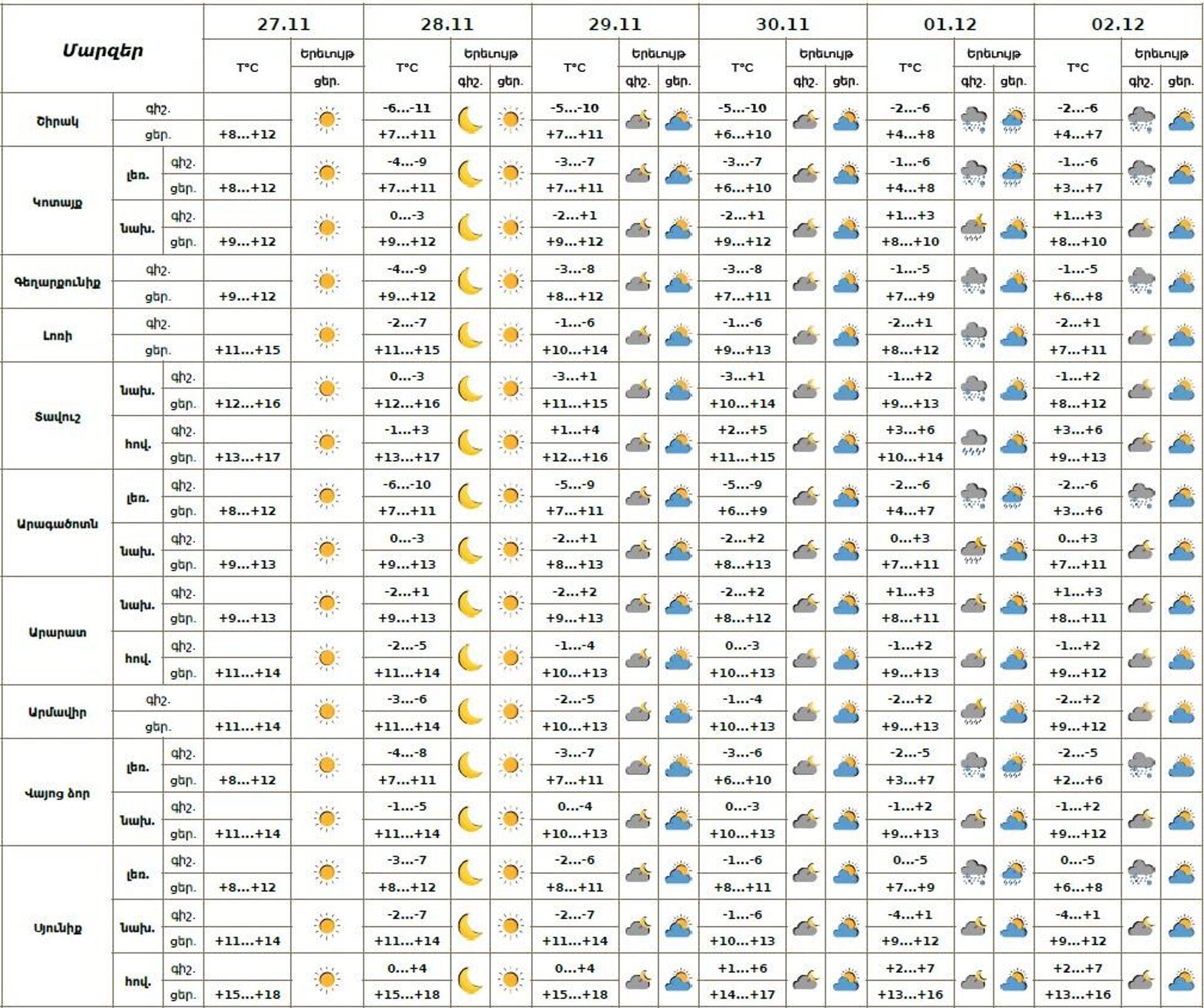 Եղանակի տեսություն - Sputnik Արմենիա, 1920, 27.11.2025