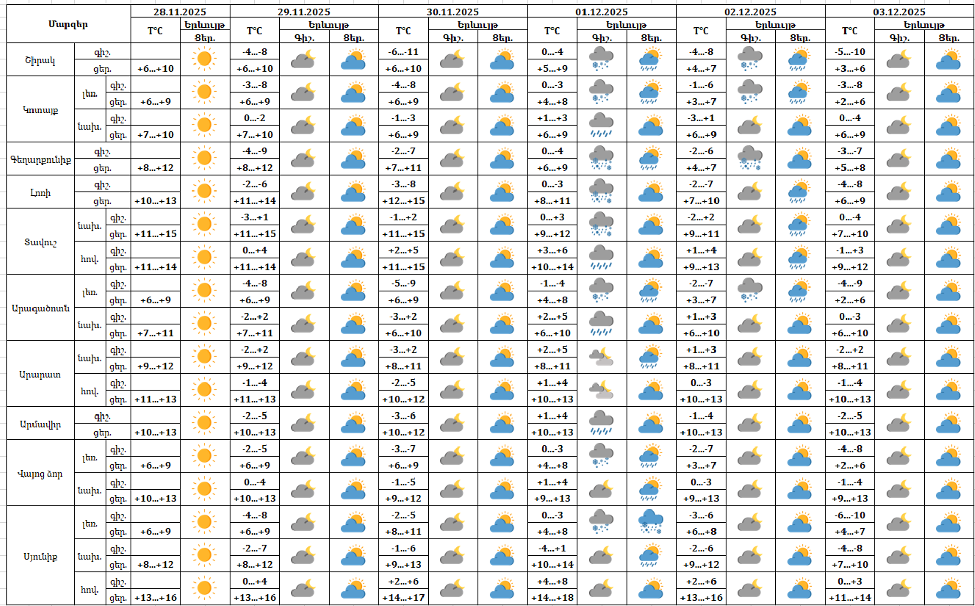 Եղանակի տեսություն - Sputnik Արմենիա, 1920, 28.11.2025
