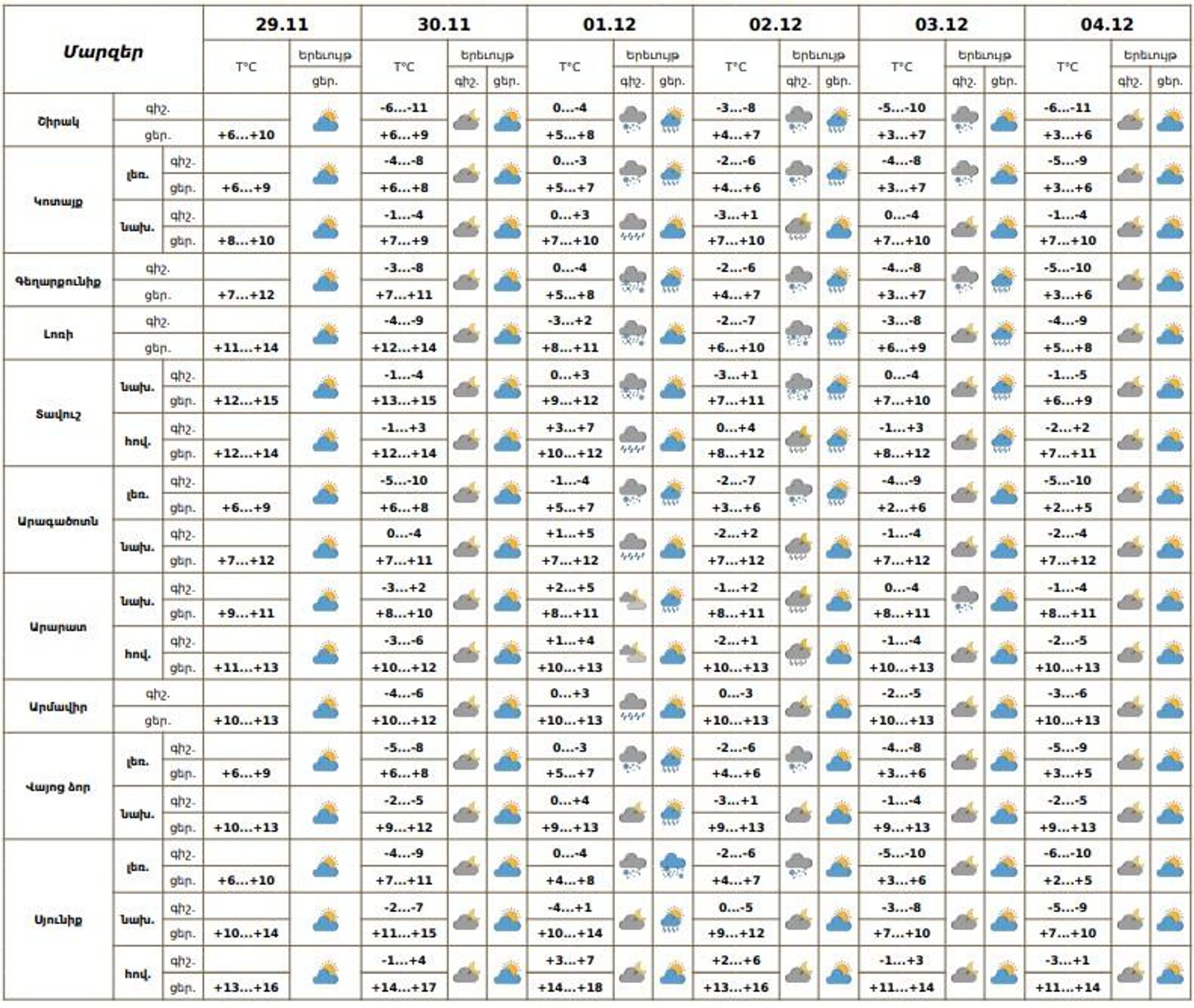 Եղանակի տեսություն - Sputnik Արմենիա, 1920, 29.11.2025