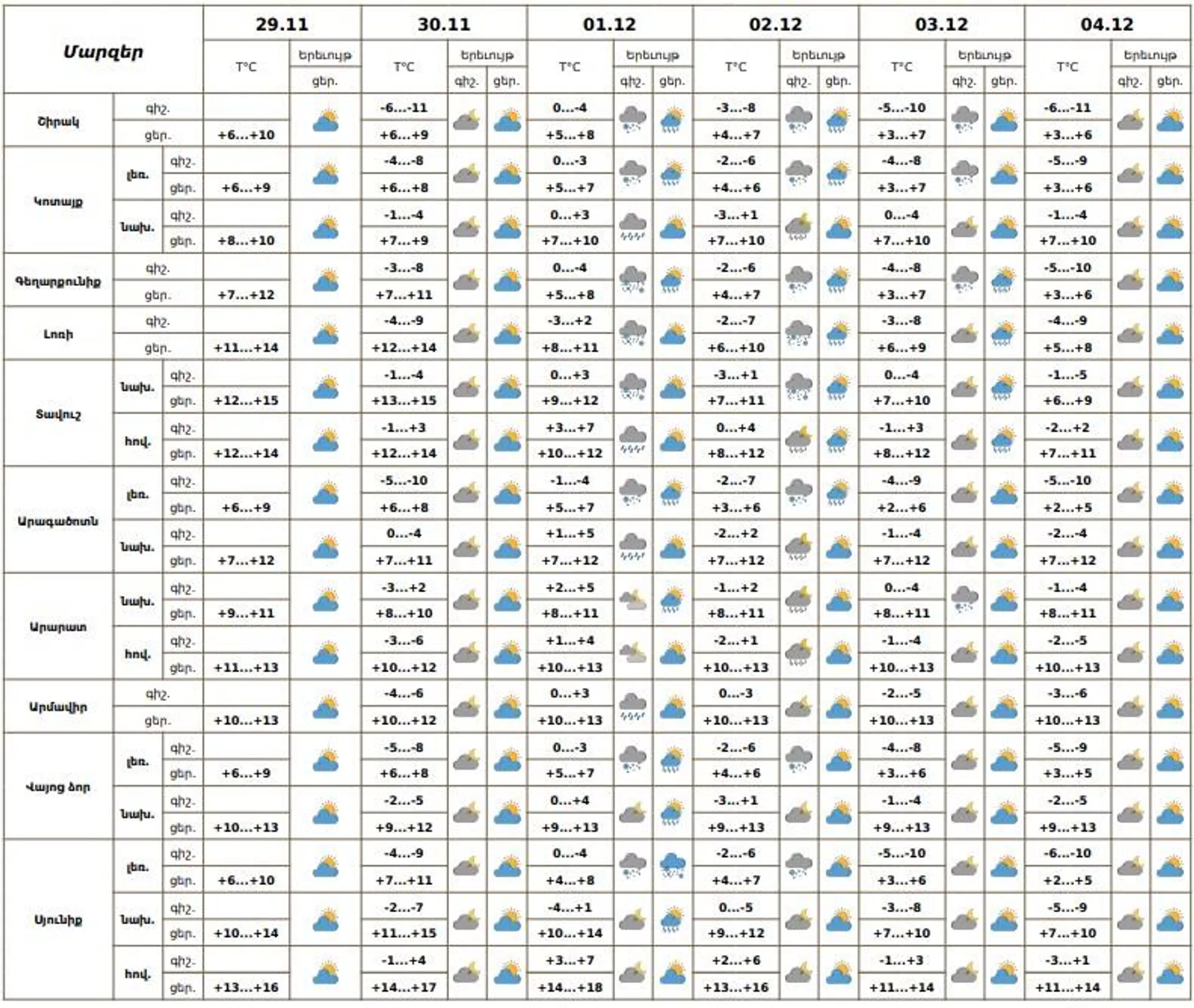 Եղանակի տեսություն - Sputnik Արմենիա, 1920, 29.11.2025