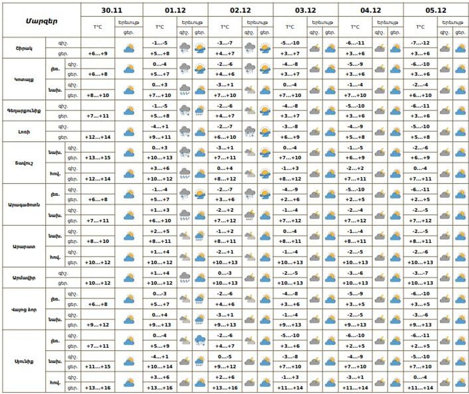 Եղանակի տեսություն - Sputnik Արմենիա, 1920, 30.11.2025
