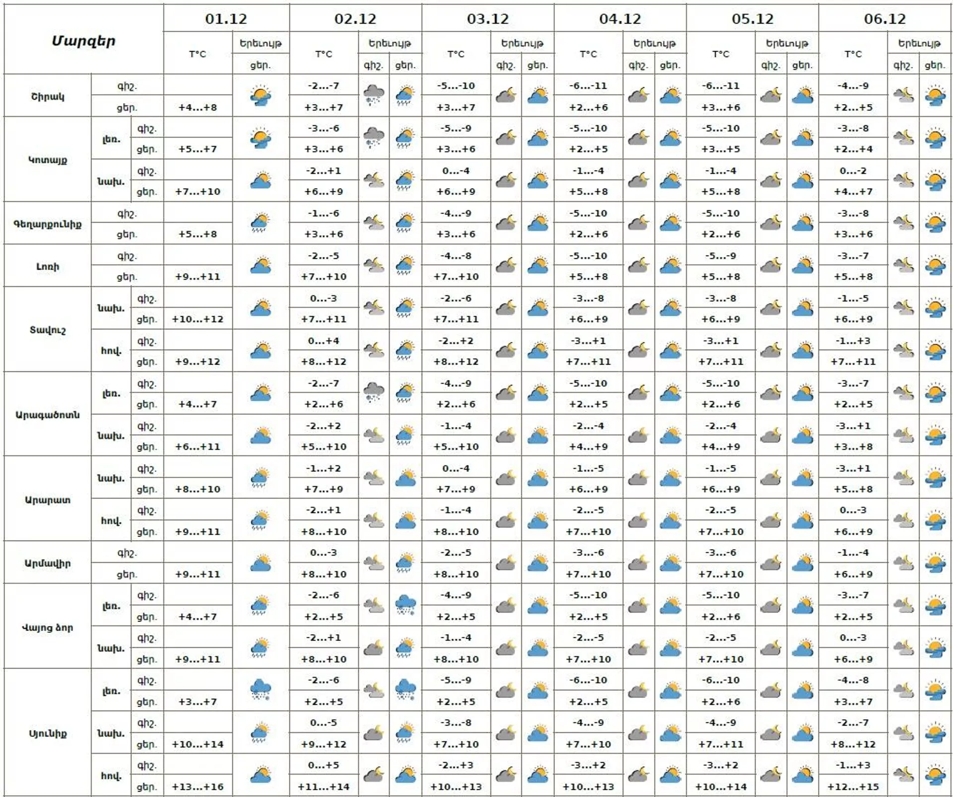 Եղանակի տեսություն - Sputnik Արմենիա, 1920, 01.12.2025