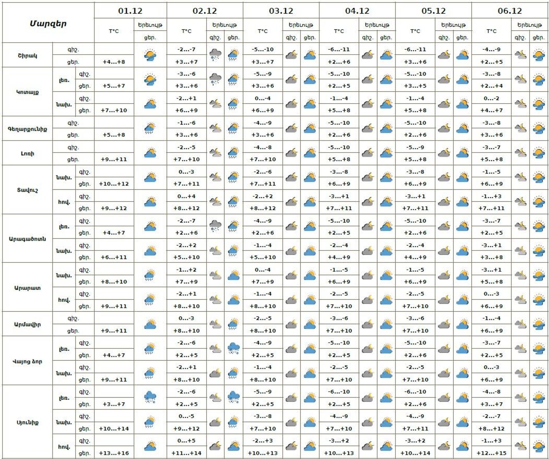 Եղանակի տեսություն - Sputnik Արմենիա, 1920, 01.12.2025