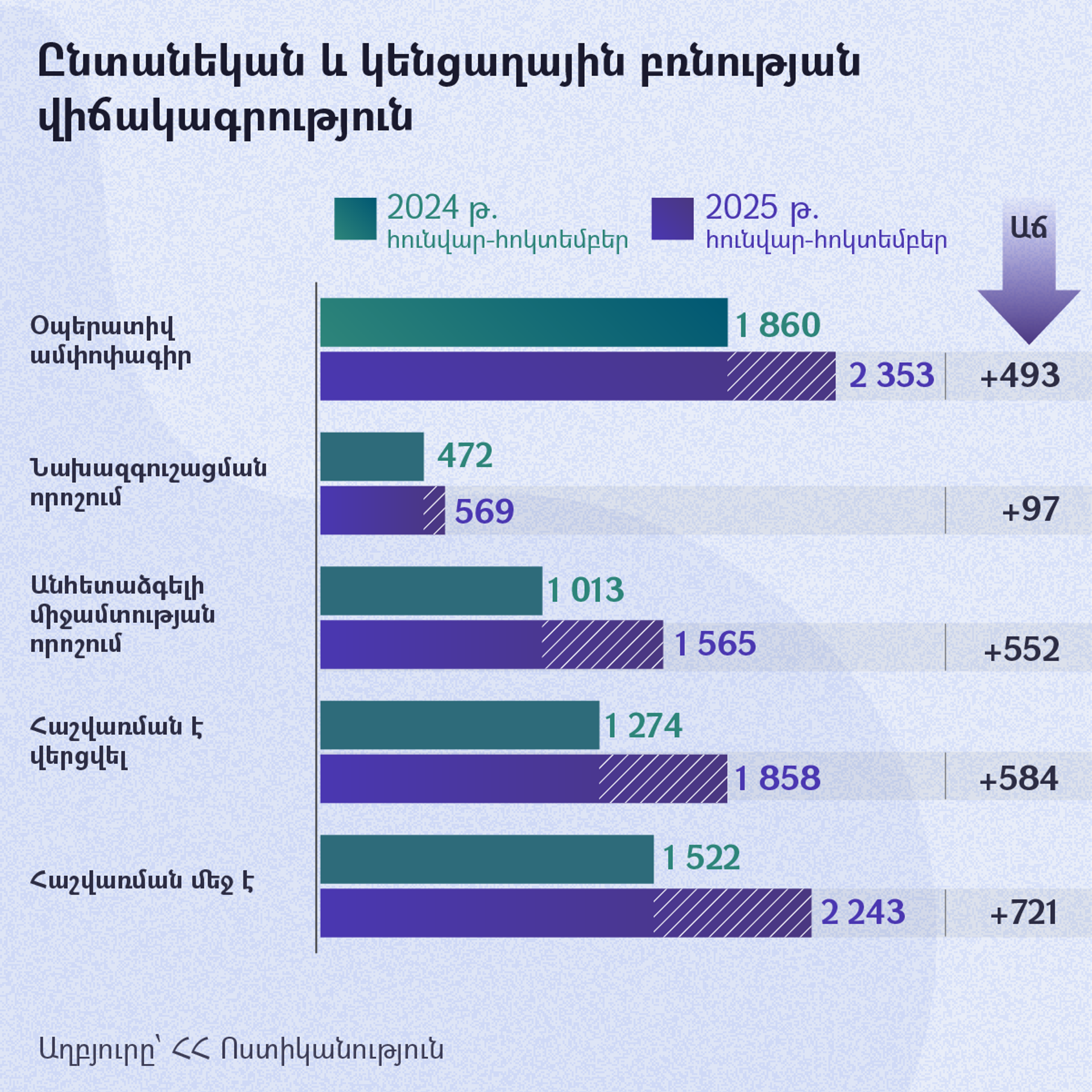 Ընտանեկան և կենցաղային բռնության վիճակագրություն - Sputnik Արմենիա, 1920, 09.12.2025