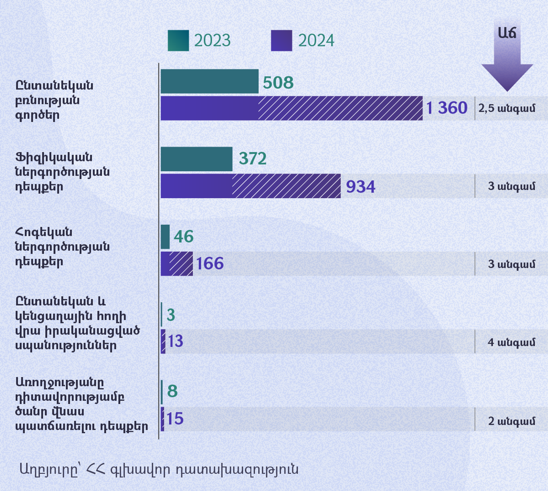 Ընտանեկան և կենցաղային բռնության վիճակագրություն - Sputnik Արմենիա, 1920, 09.12.2025