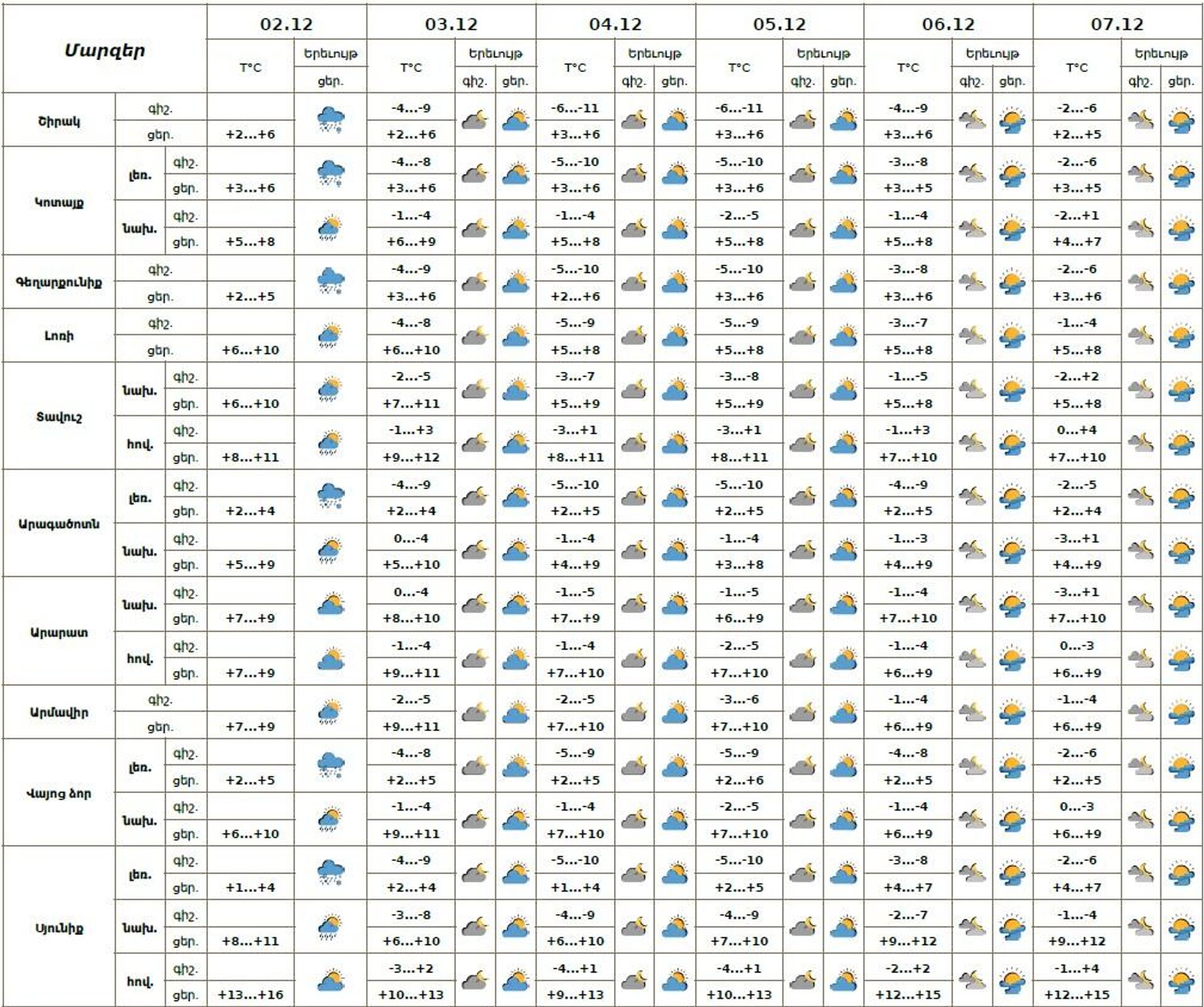 
Եղանակի տեսություն - Sputnik Արմենիա, 1920, 02.12.2025