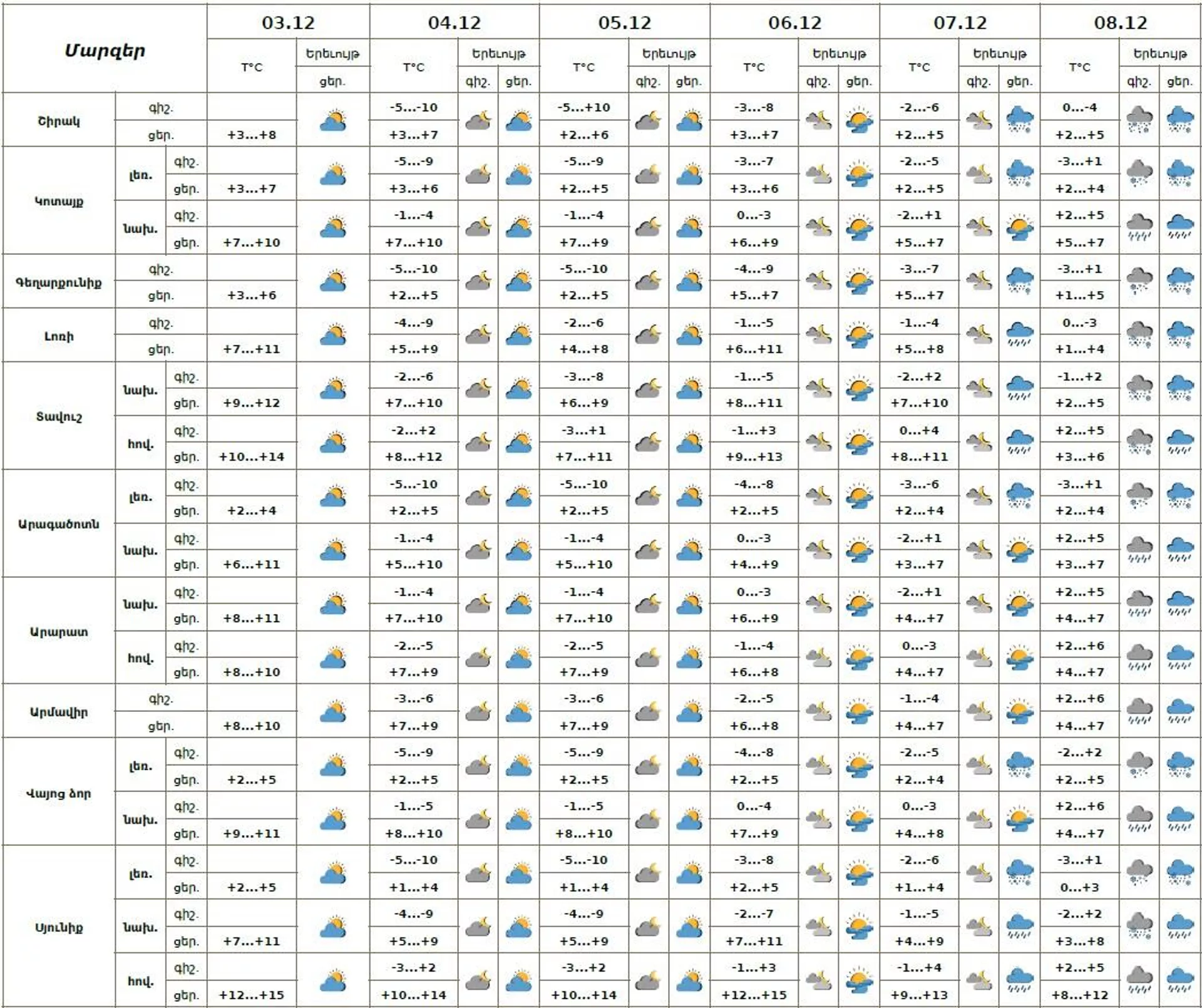 Եղանակը Հայաստանում - Sputnik Արմենիա, 1920, 03.12.2025