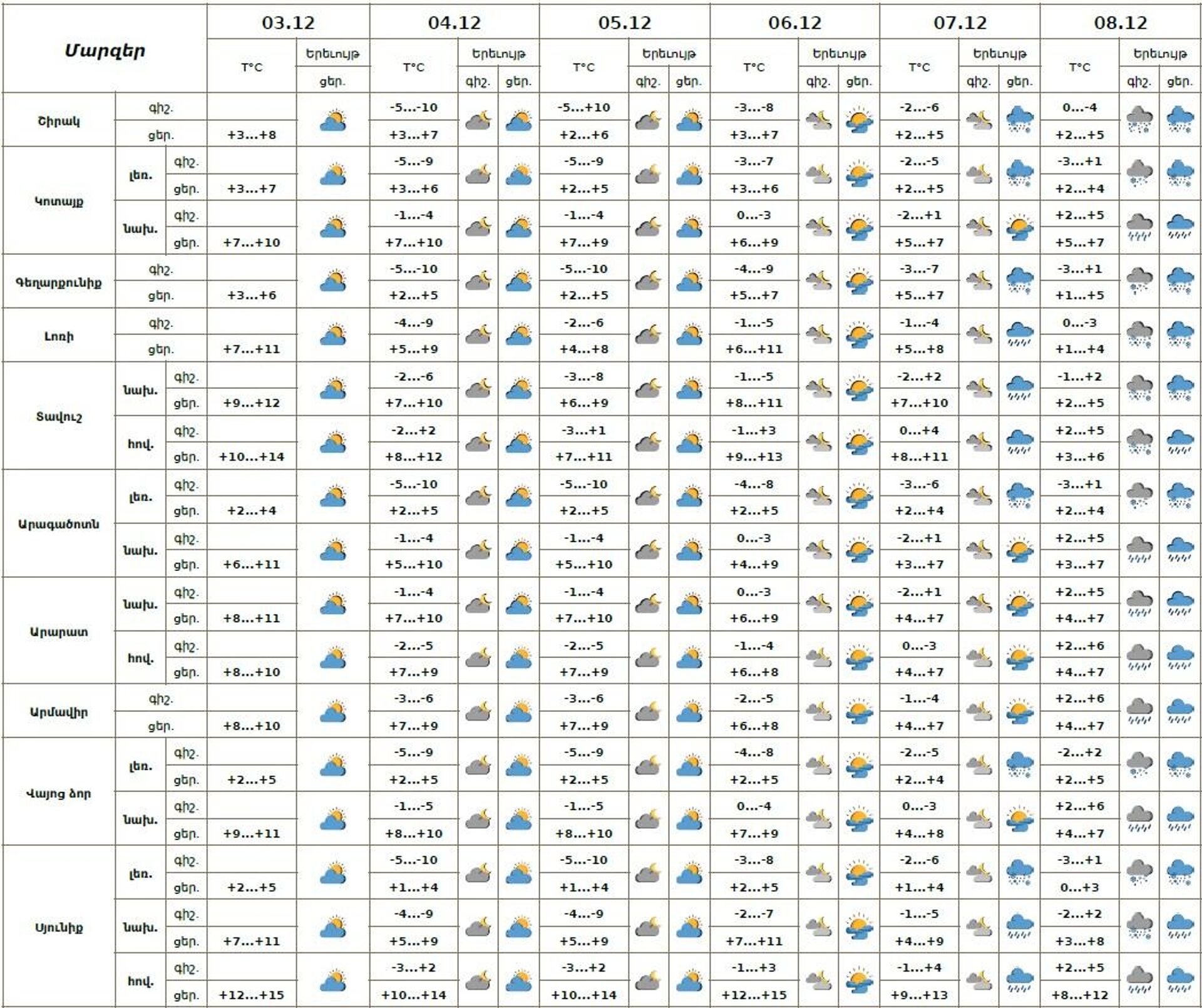 Եղանակը Հայաստանում - Sputnik Արմենիա, 1920, 03.12.2025