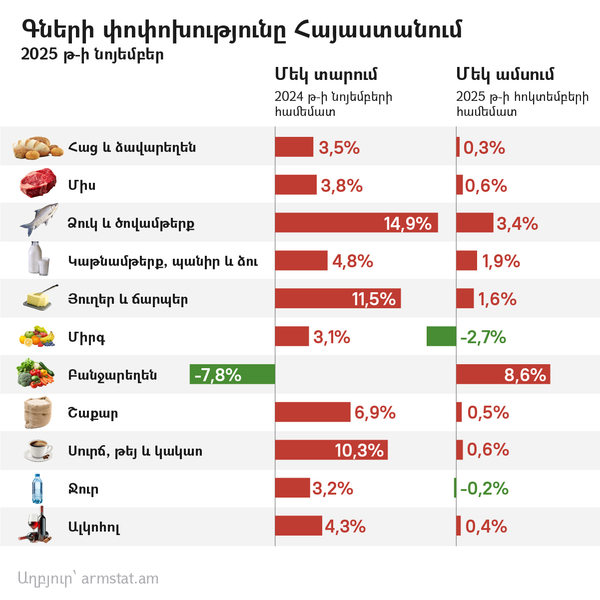 Գների փոփոխությունը Հայաստանում - Sputnik Արմենիա