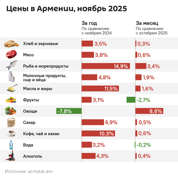 Цены в Армении, ноябрь 2025 - Sputnik Армения