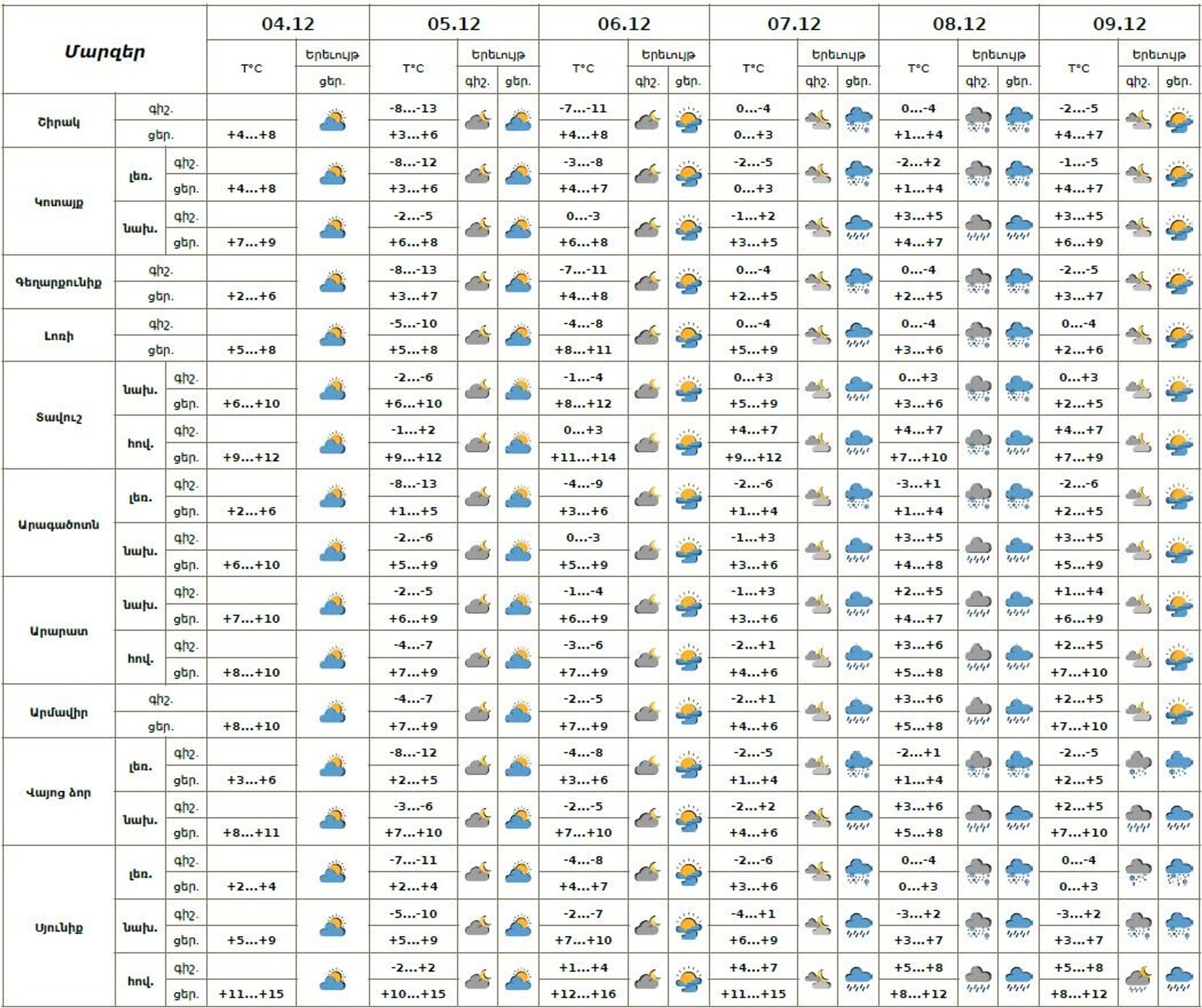 Եղանակի տեսություն - Sputnik Արմենիա, 1920, 04.12.2025