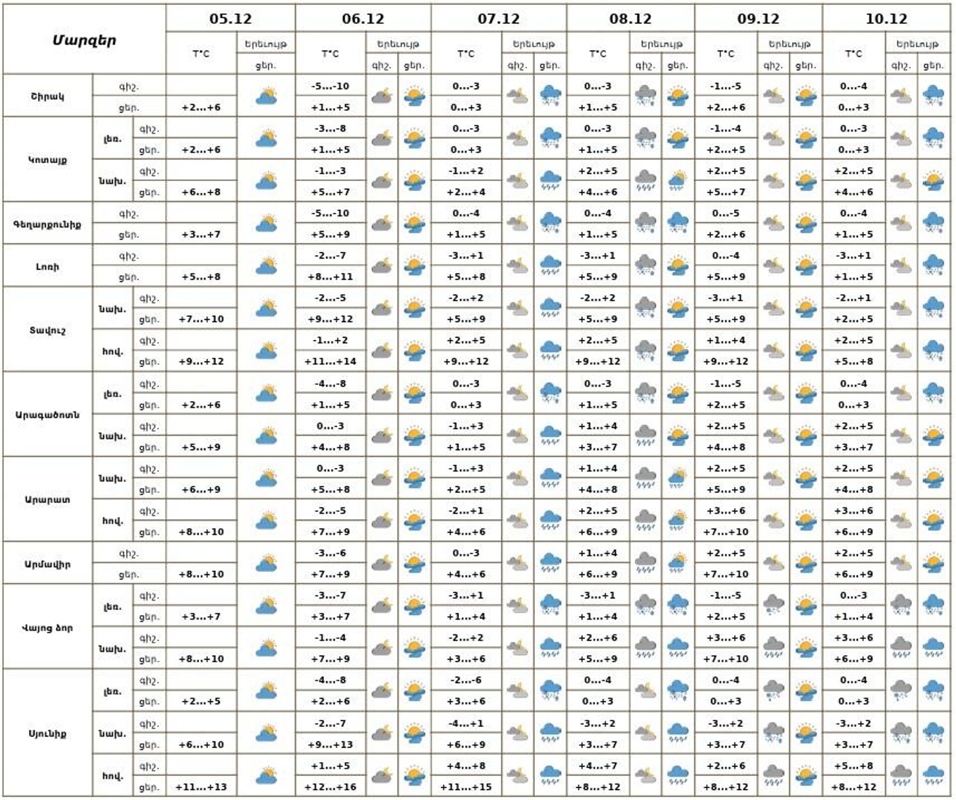 Եղանակի տեսություն - Sputnik Արմենիա, 1920, 05.12.2025
