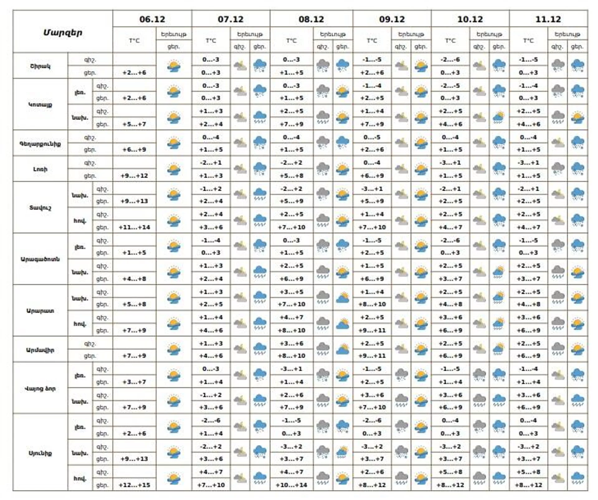 Եղանակը Հայաստանում - Sputnik Արմենիա, 1920, 06.12.2025