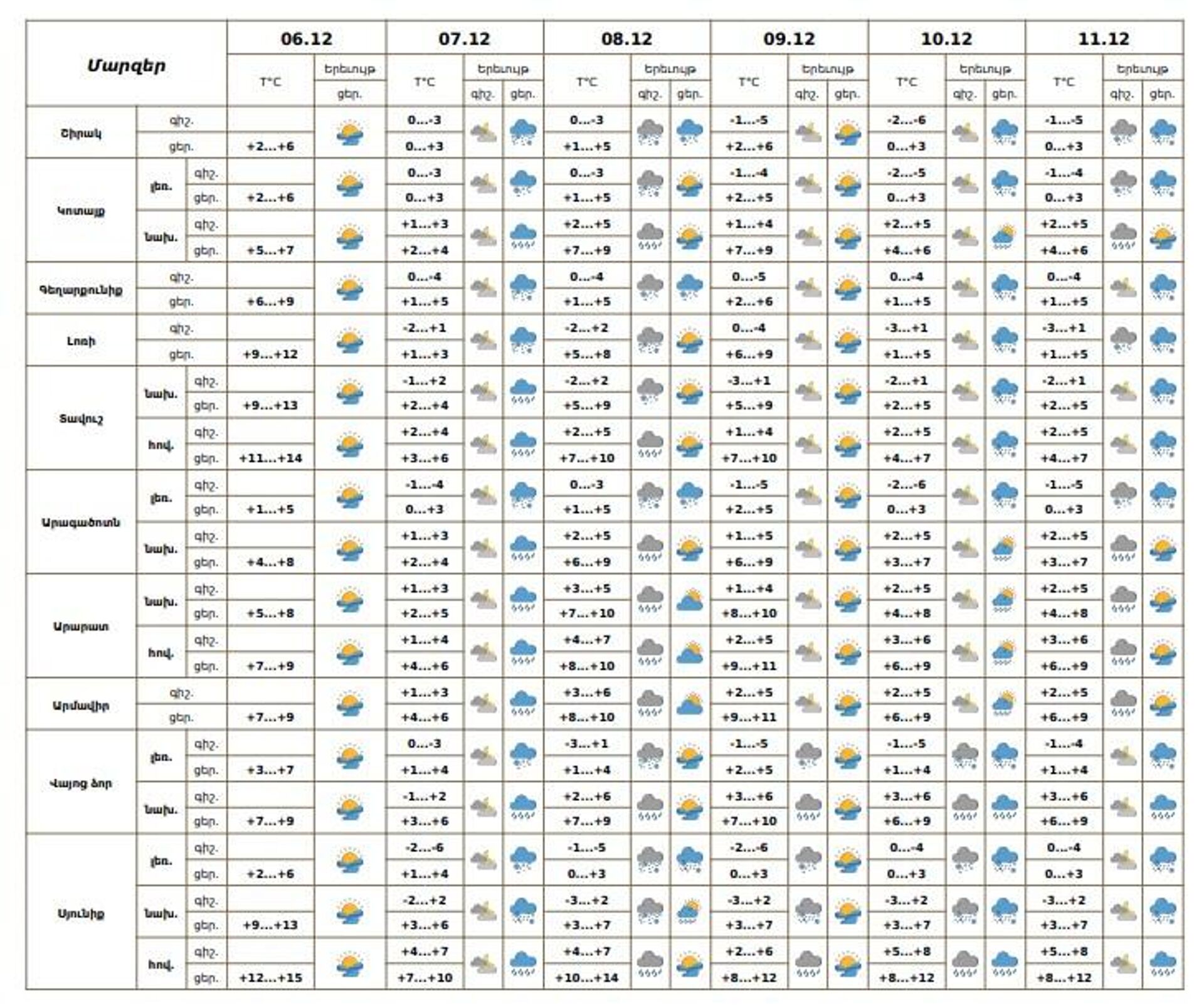 Եղանակը Հայաստանում - Sputnik Արմենիա, 1920, 06.12.2025