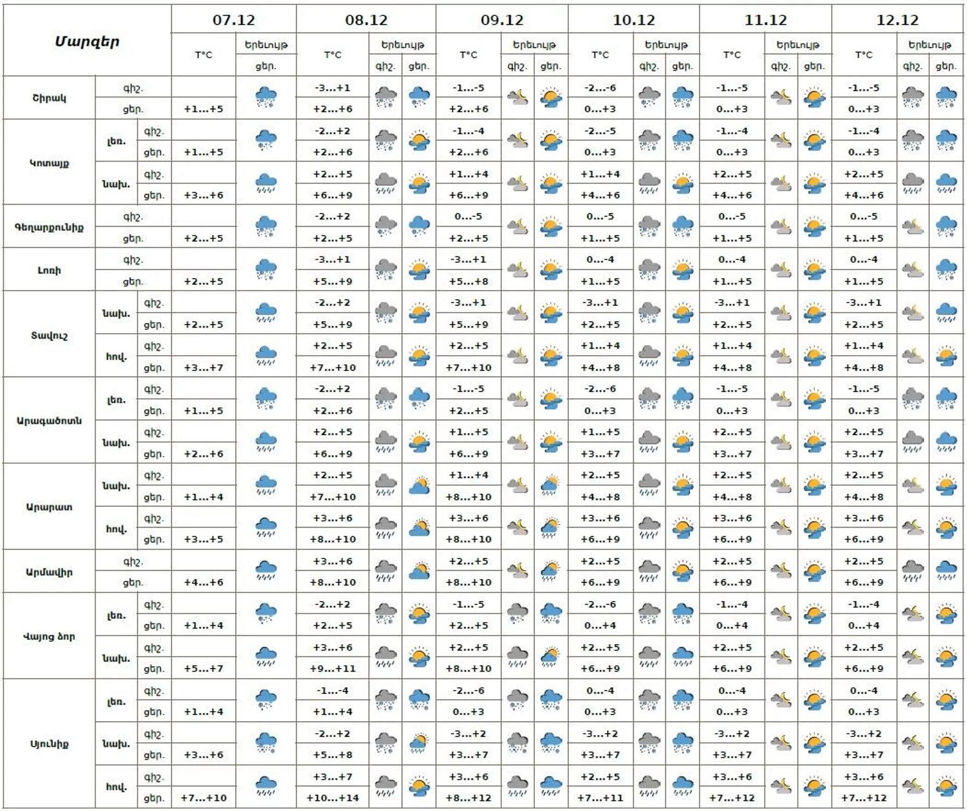 Եղանակի տեսություն - Sputnik Արմենիա, 1920, 07.12.2025