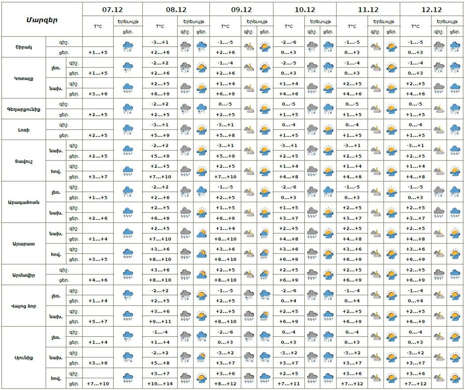 Եղանակի տեսություն - Sputnik Արմենիա, 1920, 07.12.2025