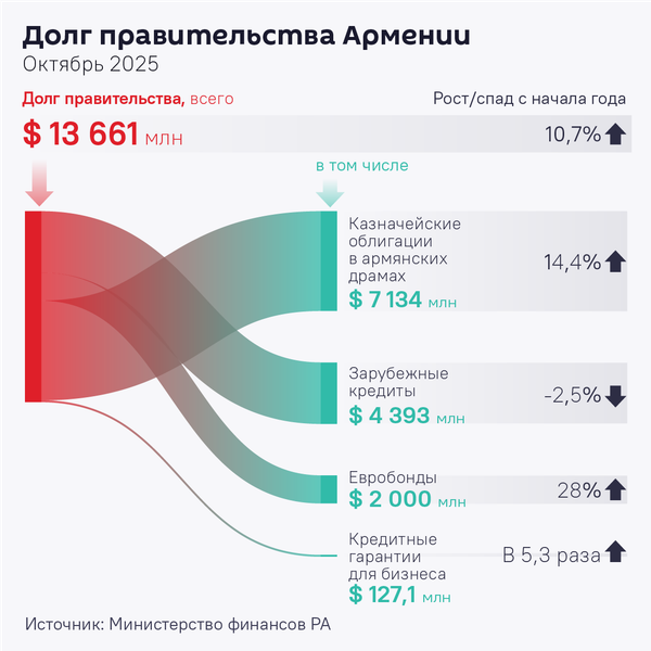Долг правительства Армении - Sputnik Армения