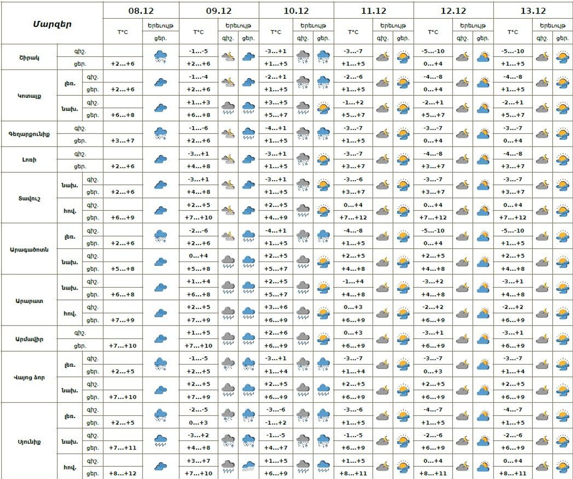 Եղանակի տեսություն - Sputnik Արմենիա, 1920, 08.12.2025
