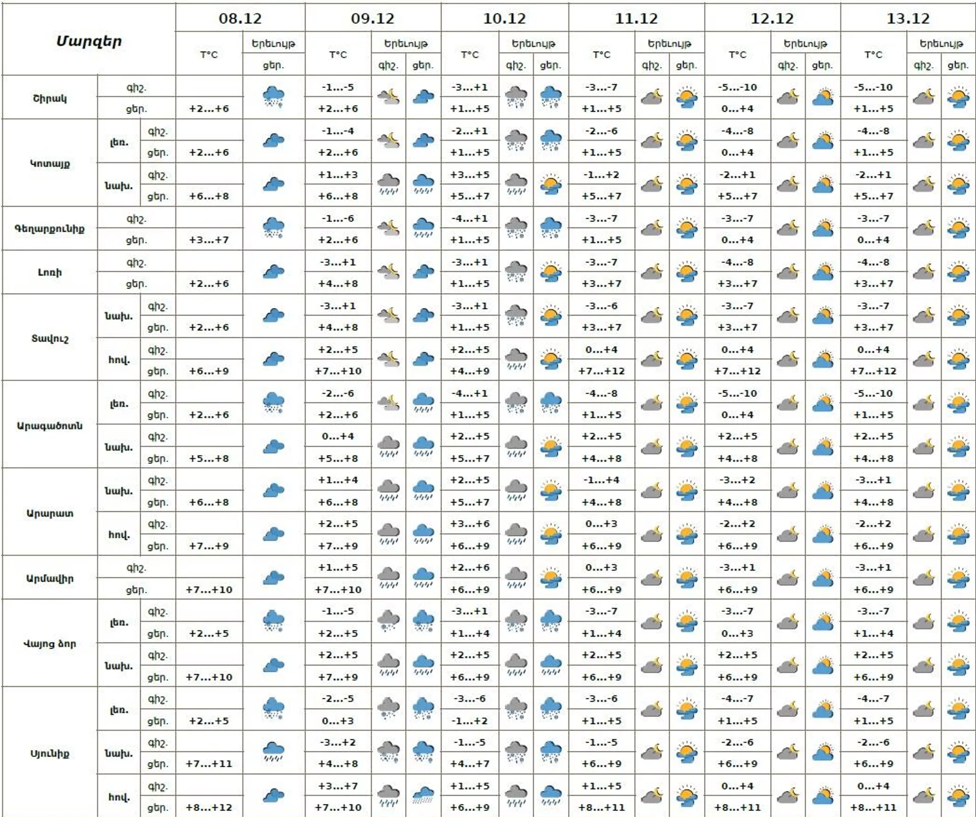 Եղանակի տեսություն - Sputnik Արմենիա, 1920, 08.12.2025