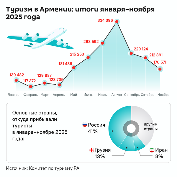Туризм в Армении: итоги января–ноября 2025 года - Sputnik Армения