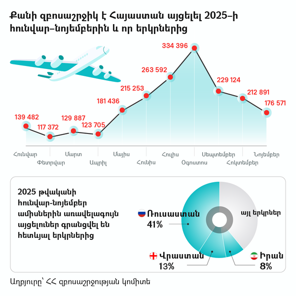 Քանի զբոսաշրջիկ է Հայաստան այցելել 2025–ի հունվար–նոյեմբերին և որ երկրներից - Sputnik Արմենիա