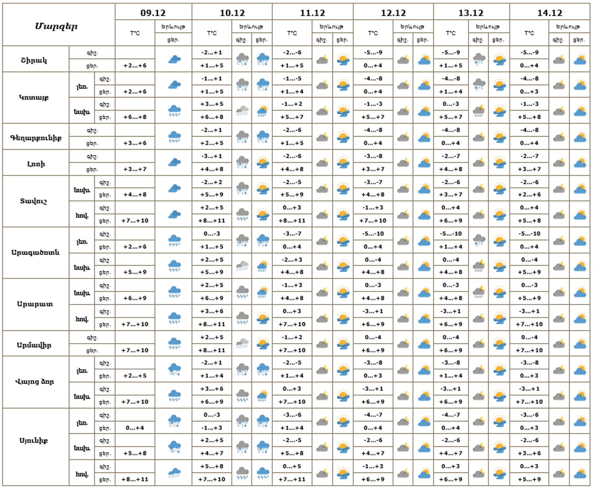 Եղանակի տեսություն - Sputnik Արմենիա, 1920, 09.12.2025