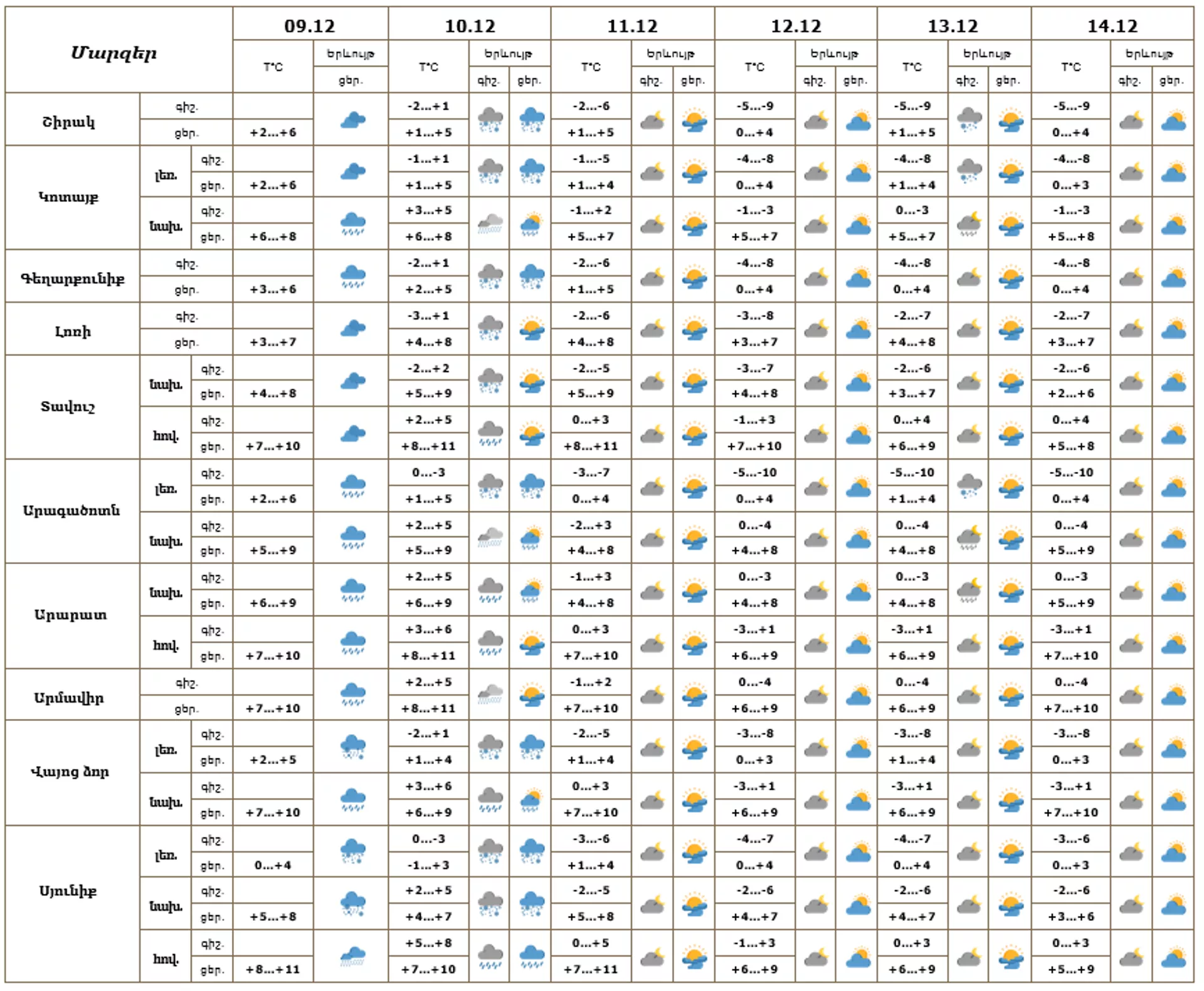 Եղանակի տեսություն - Sputnik Արմենիա, 1920, 09.12.2025