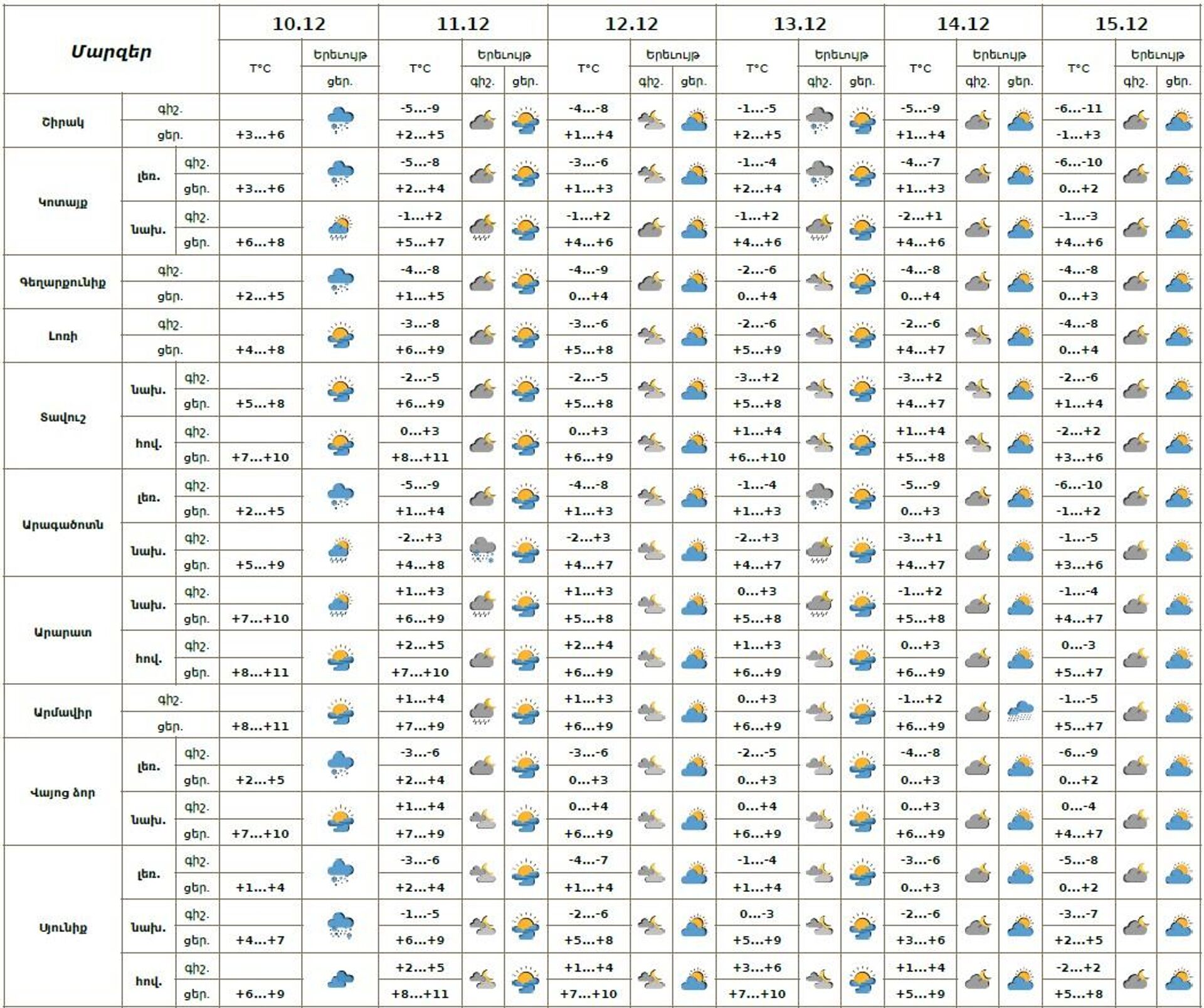 Եղանակի տեսություն - Sputnik Արմենիա, 1920, 10.12.2025