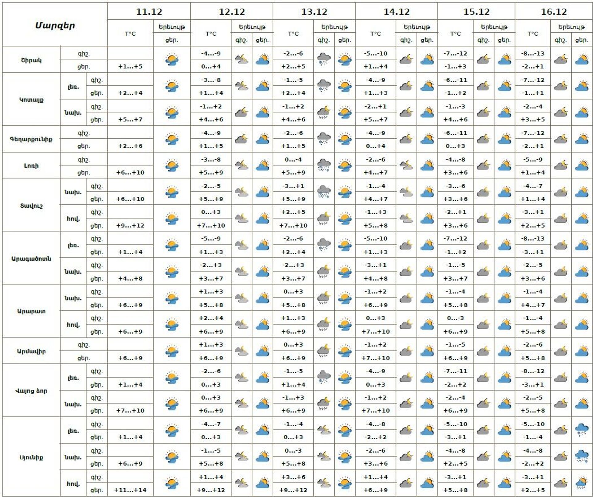 Եղանակի տեսություն - Sputnik Արմենիա, 1920, 11.12.2025