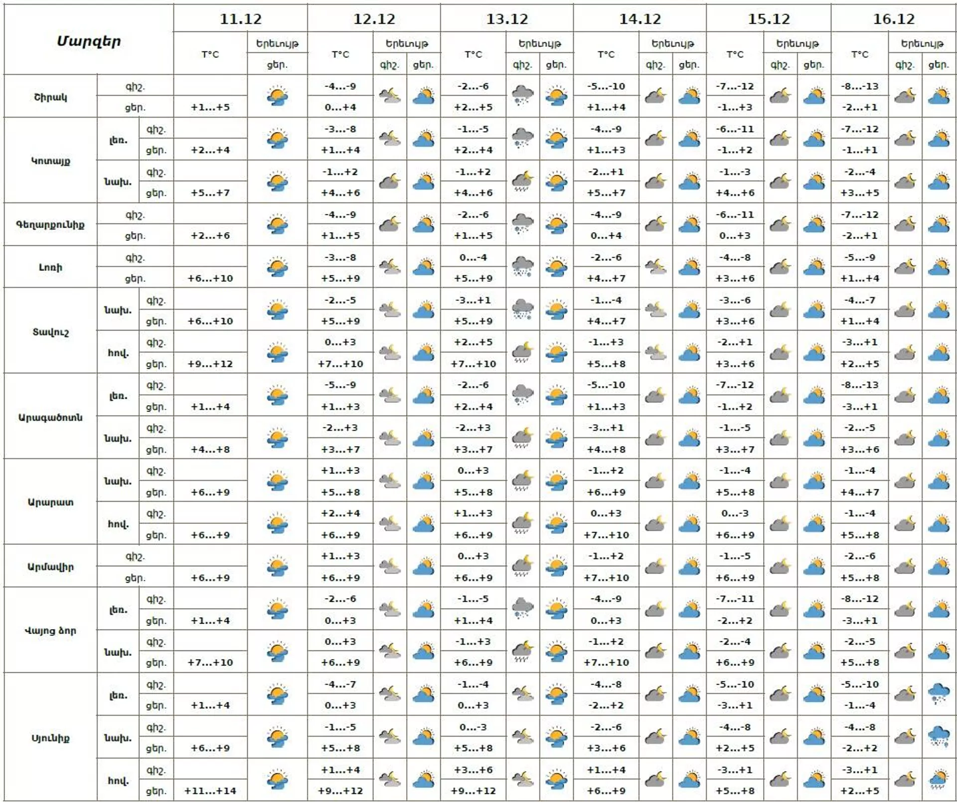 Եղանակի տեսություն - Sputnik Արմենիա, 1920, 11.12.2025