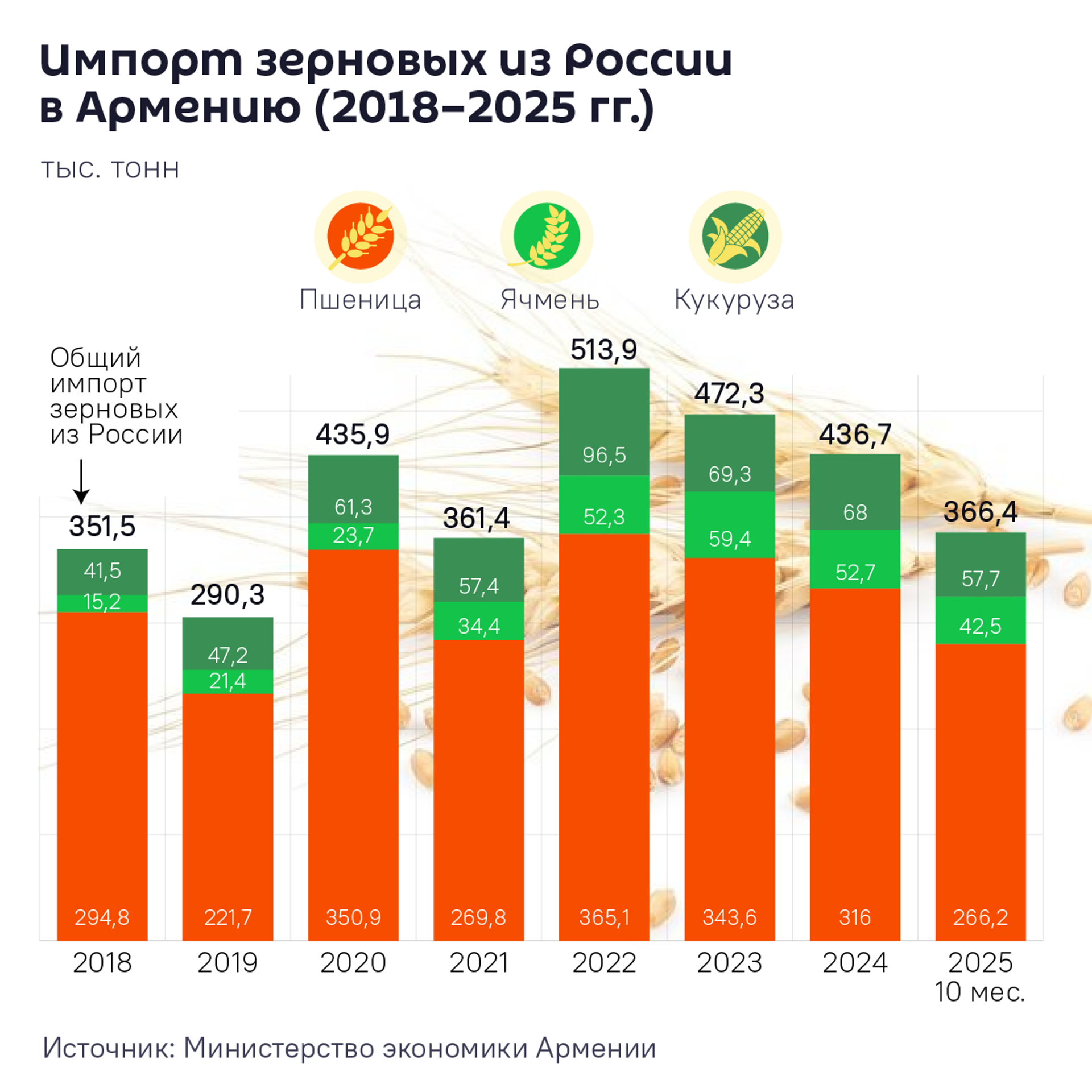 Импорт зерновых из России в Армению  - Sputnik Армения, 1920, 04.01.2026