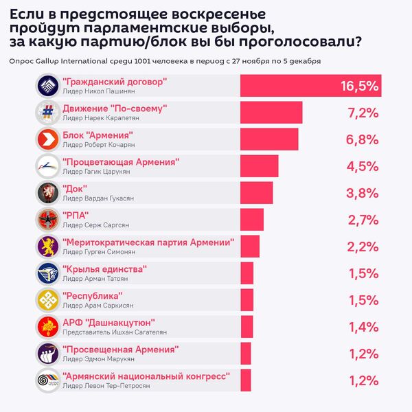 Опрос Gallup International - Sputnik Армения