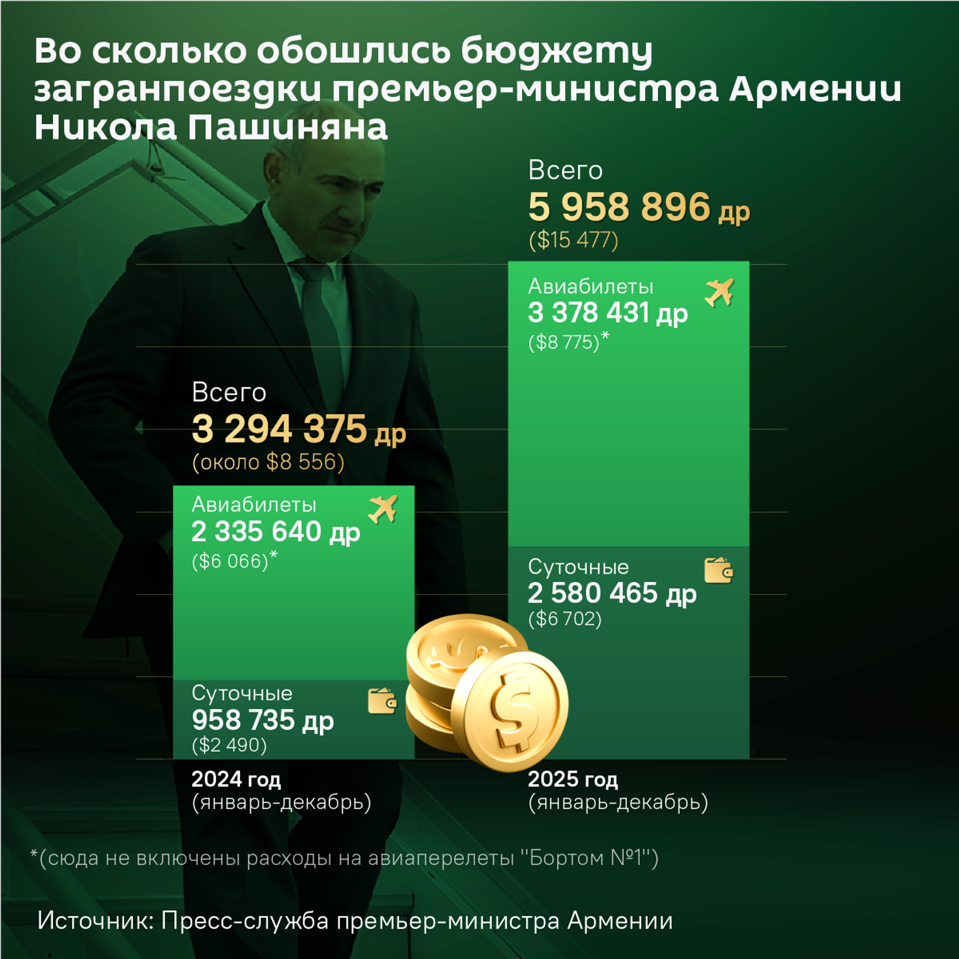 Во сколько обошлись бюджету загранпоездки премьер-министра Армении Никола Пашиняна - Sputnik Армения, 1920, 13.12.2025