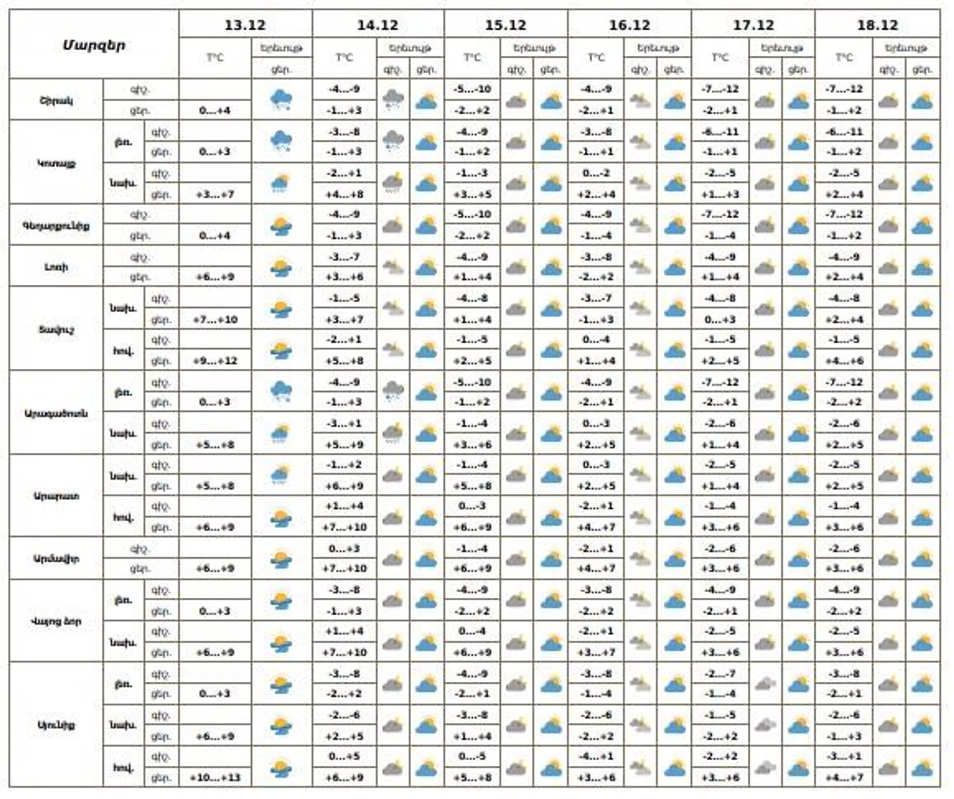Եղանակի տեսություն - Sputnik Արմենիա, 1920, 13.12.2025