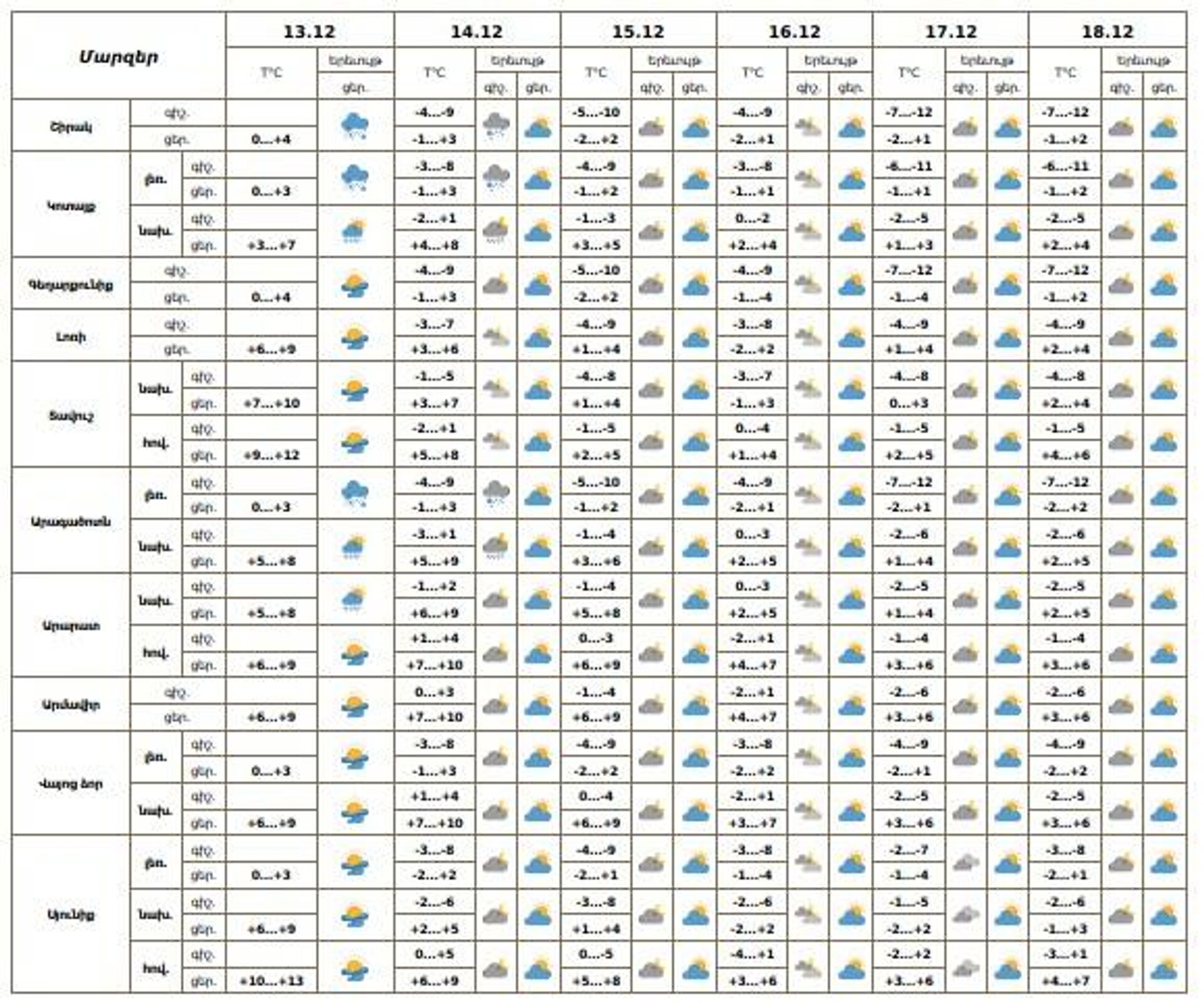 Եղանակի տեսություն - Sputnik Արմենիա, 1920, 13.12.2025