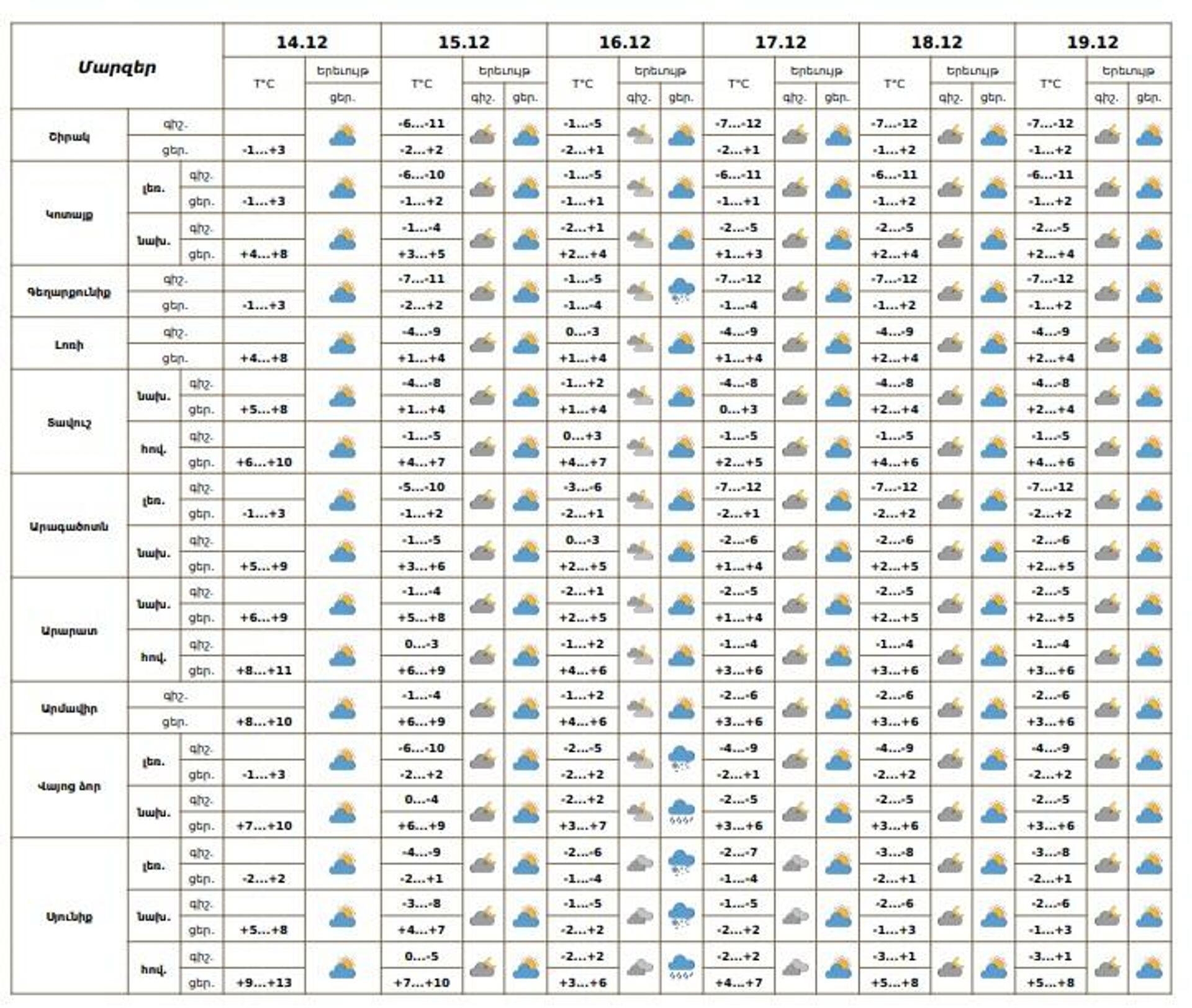 Եղանակը Հայաստանում - Sputnik Արմենիա, 1920, 14.12.2025