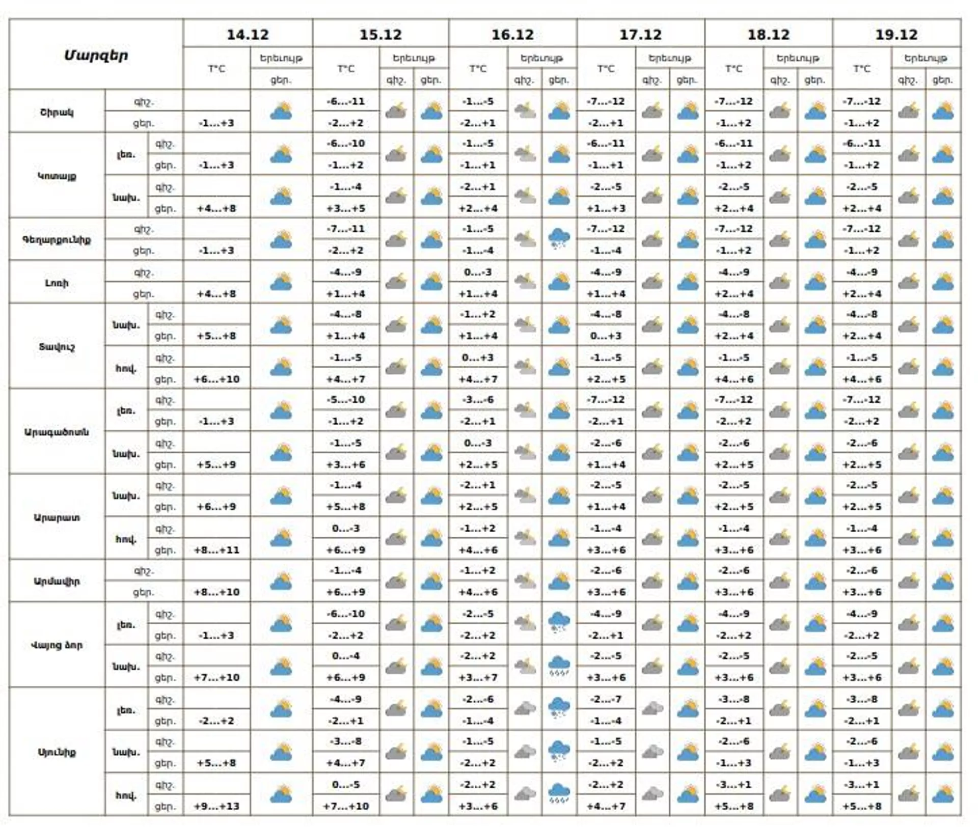 Եղանակը Հայաստանում - Sputnik Արմենիա, 1920, 14.12.2025