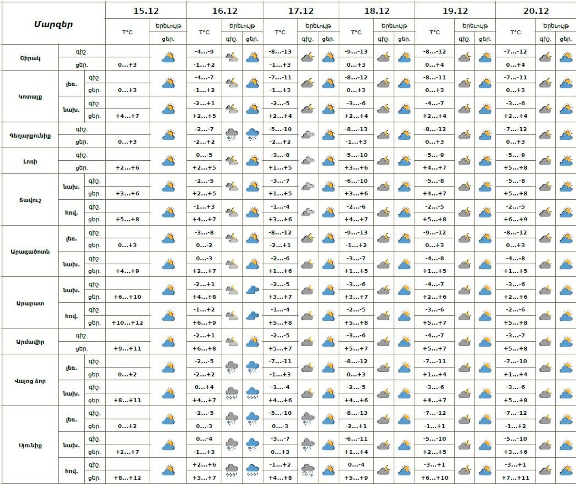 Եղանակի տեսություն - Sputnik Արմենիա, 1920, 15.12.2025