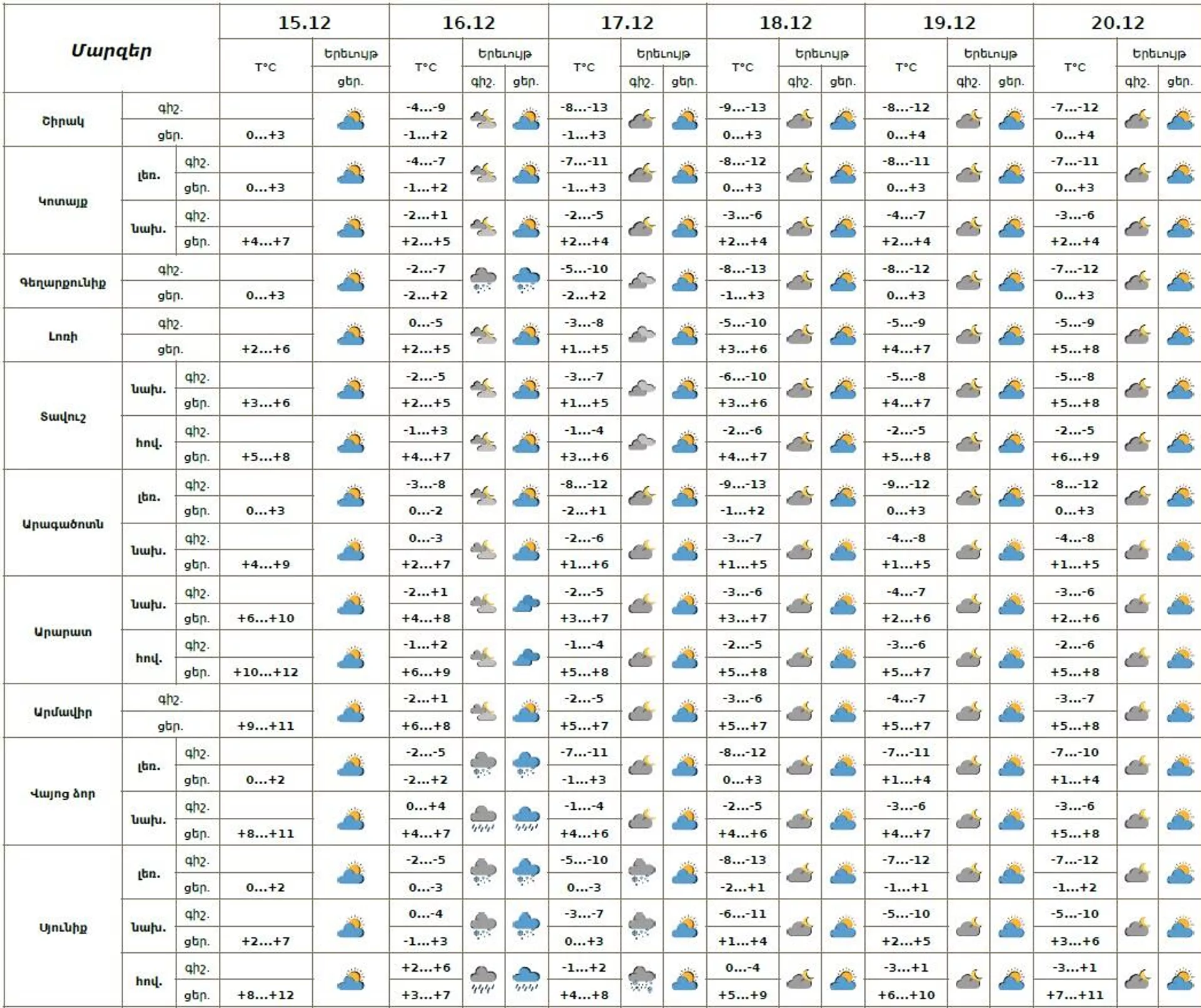 Եղանակի տեսություն - Sputnik Արմենիա, 1920, 15.12.2025