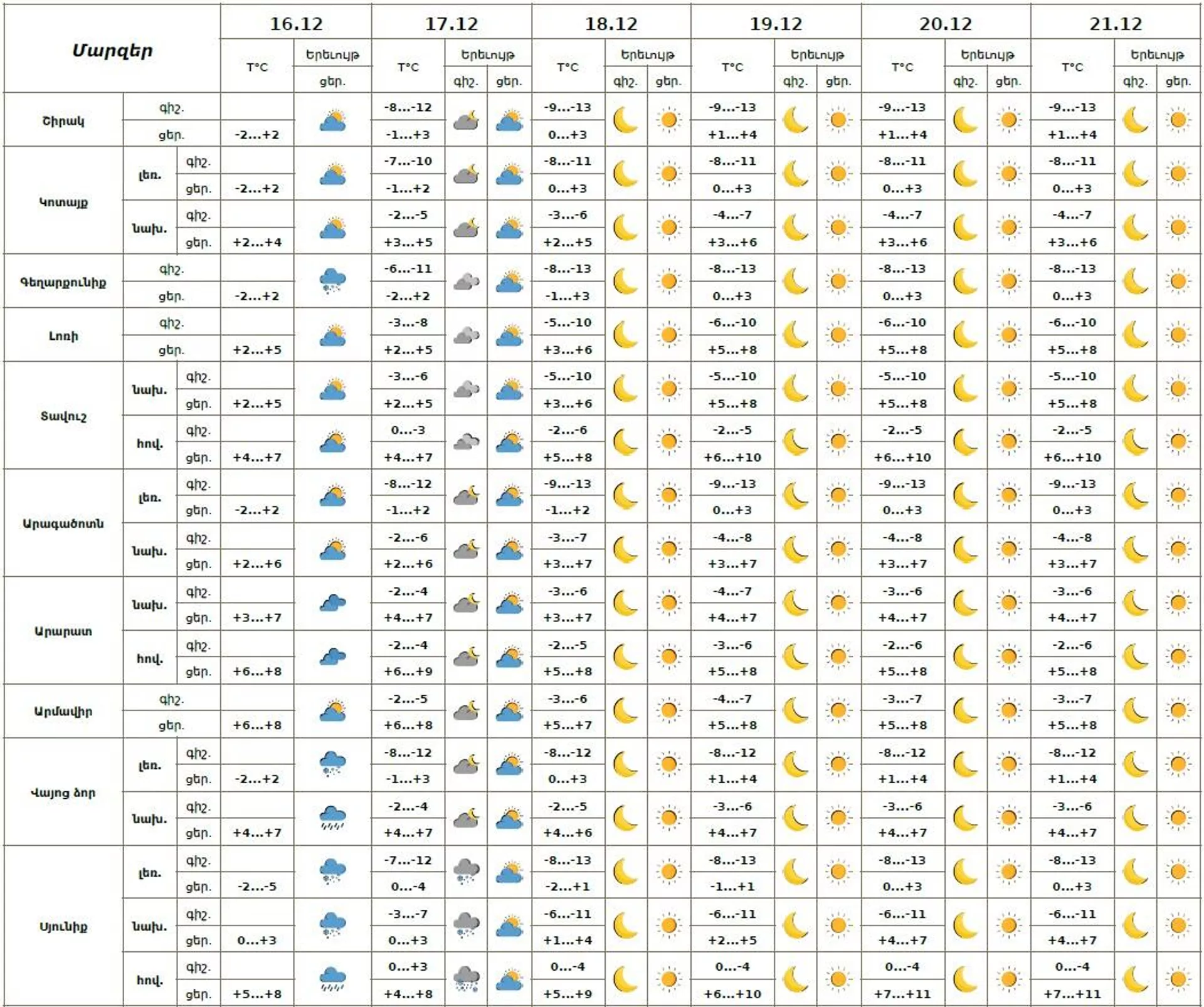 Եղանակի տեսություն - Sputnik Արմենիա, 1920, 16.12.2025