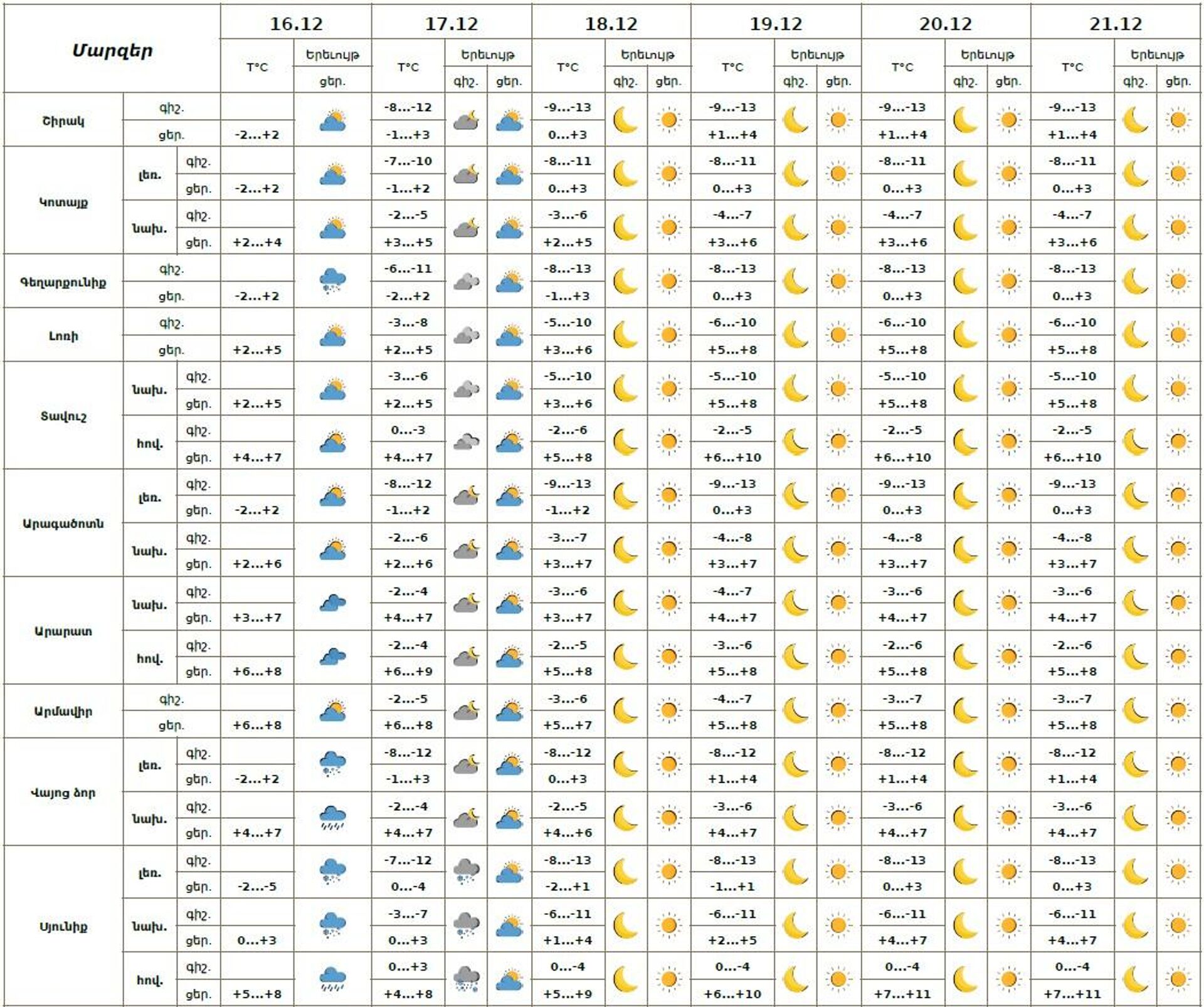 Եղանակի տեսություն - Sputnik Արմենիա, 1920, 16.12.2025