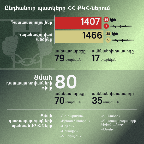 Ընդհանուր պատկերը ՀՀ ՔԿՀ-ներում - Sputnik Արմենիա