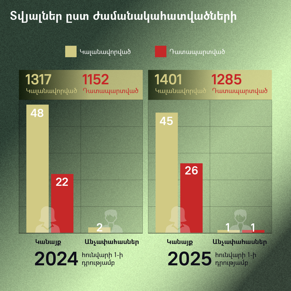 Տվյալներ ըստ ժամանակահատվածների - Sputnik Արմենիա
