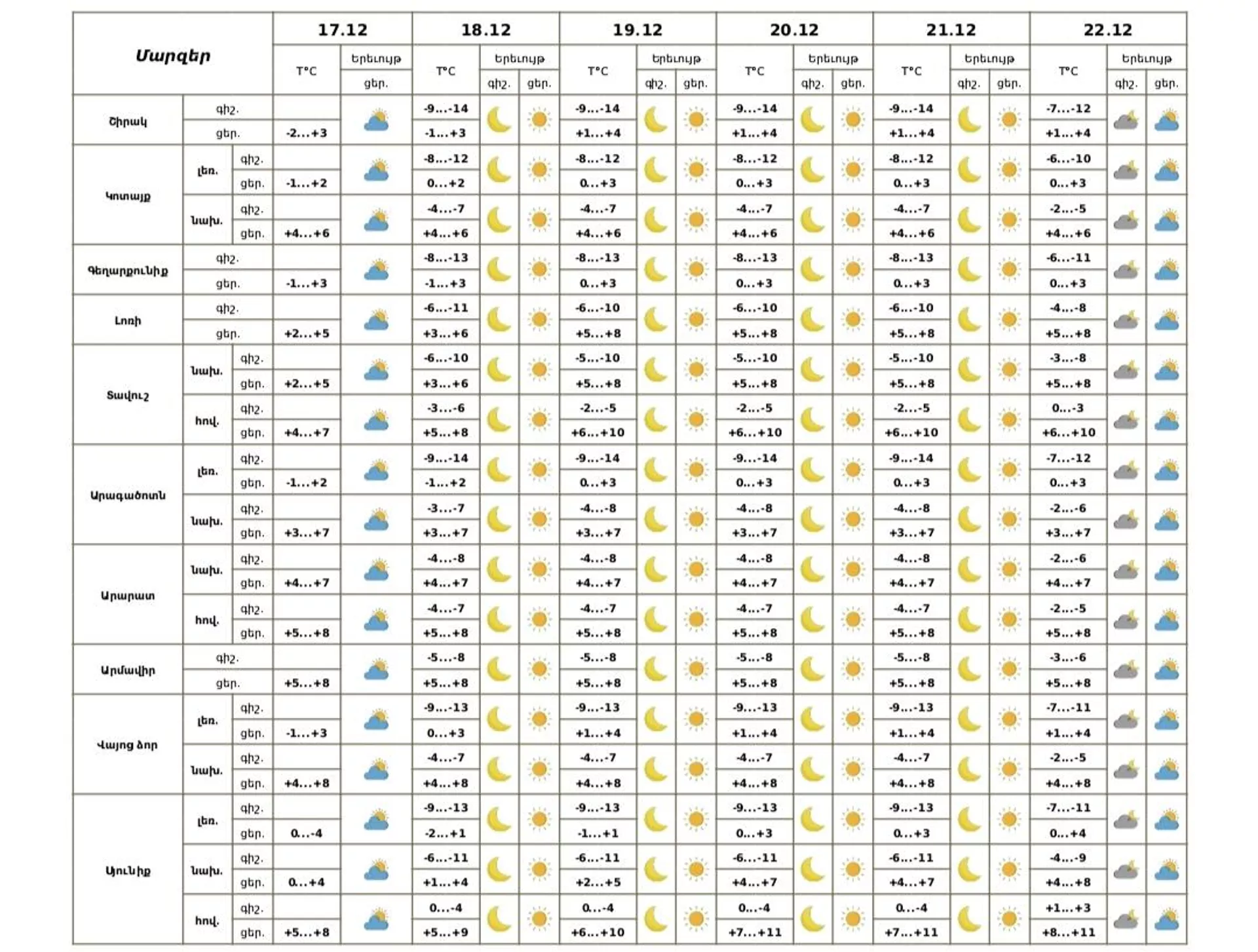 Եղանակի տեսություն Եղանակի տեսություն - Sputnik Արմենիա, 1920, 17.12.2025
