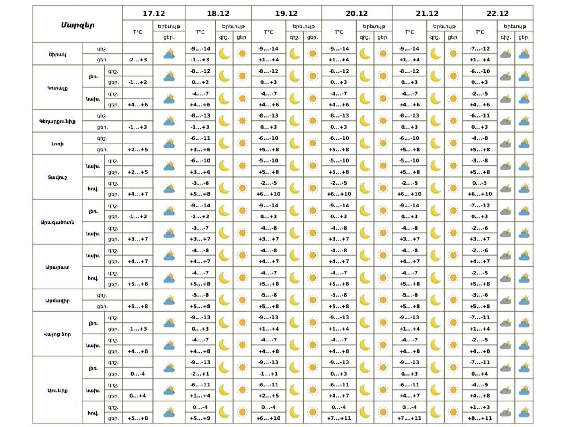 Եղանակի տեսություն - Sputnik Արմենիա, 1920, 17.12.2025