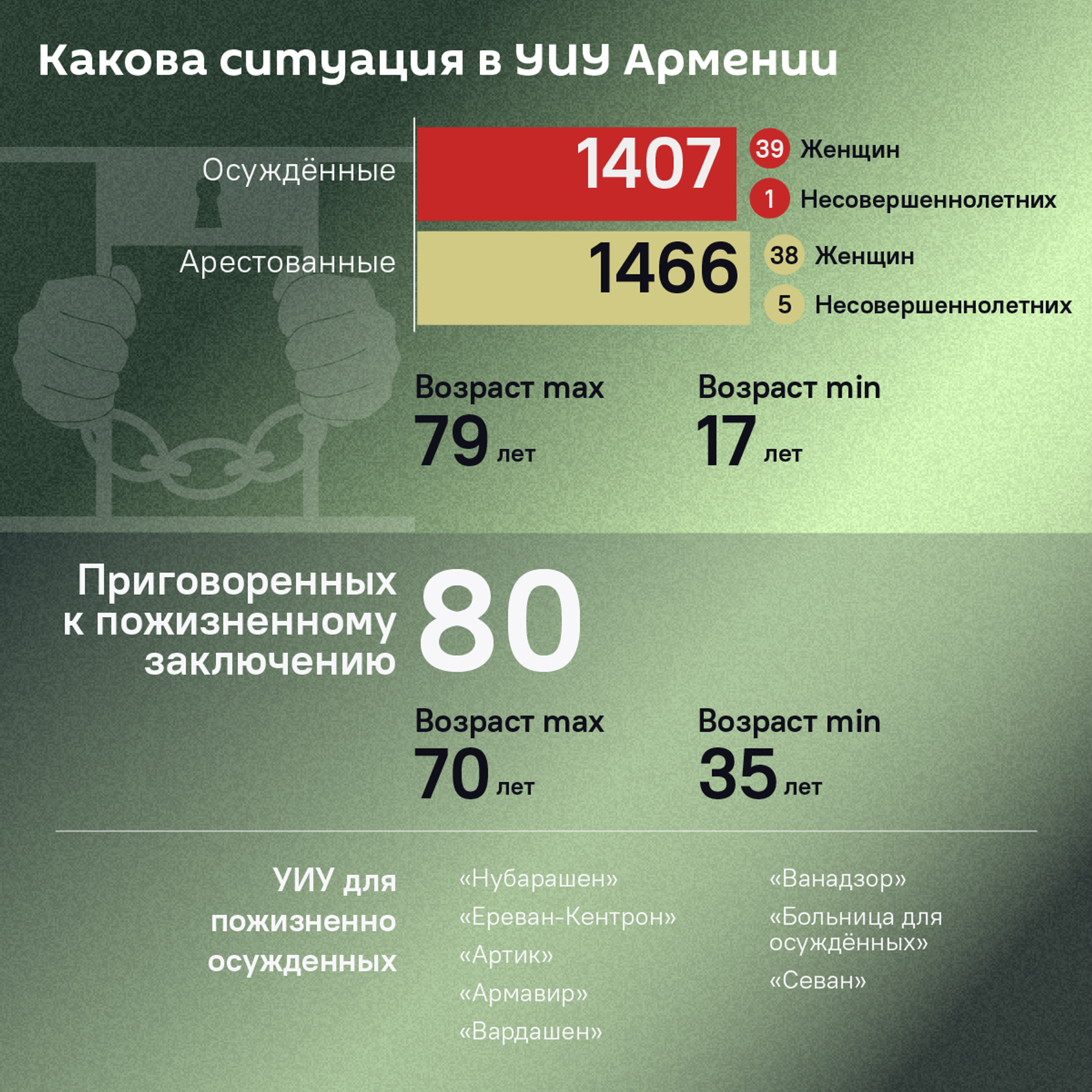 Какова ситуация в УИУ Армении - Sputnik Армения, 1920, 17.12.2025