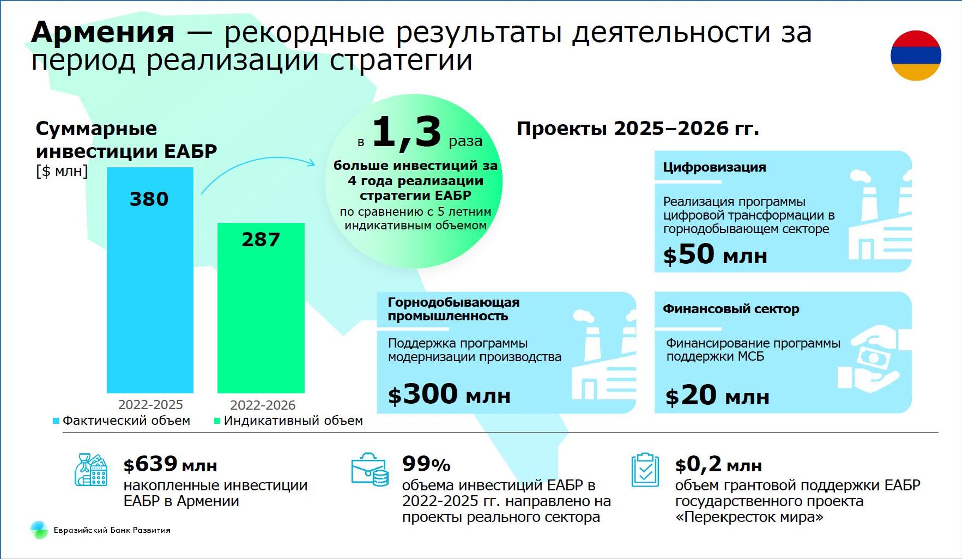 Армения - рекордные результаты деятельности за период реализации стратегии - Sputnik Армения, 1920, 18.12.2025