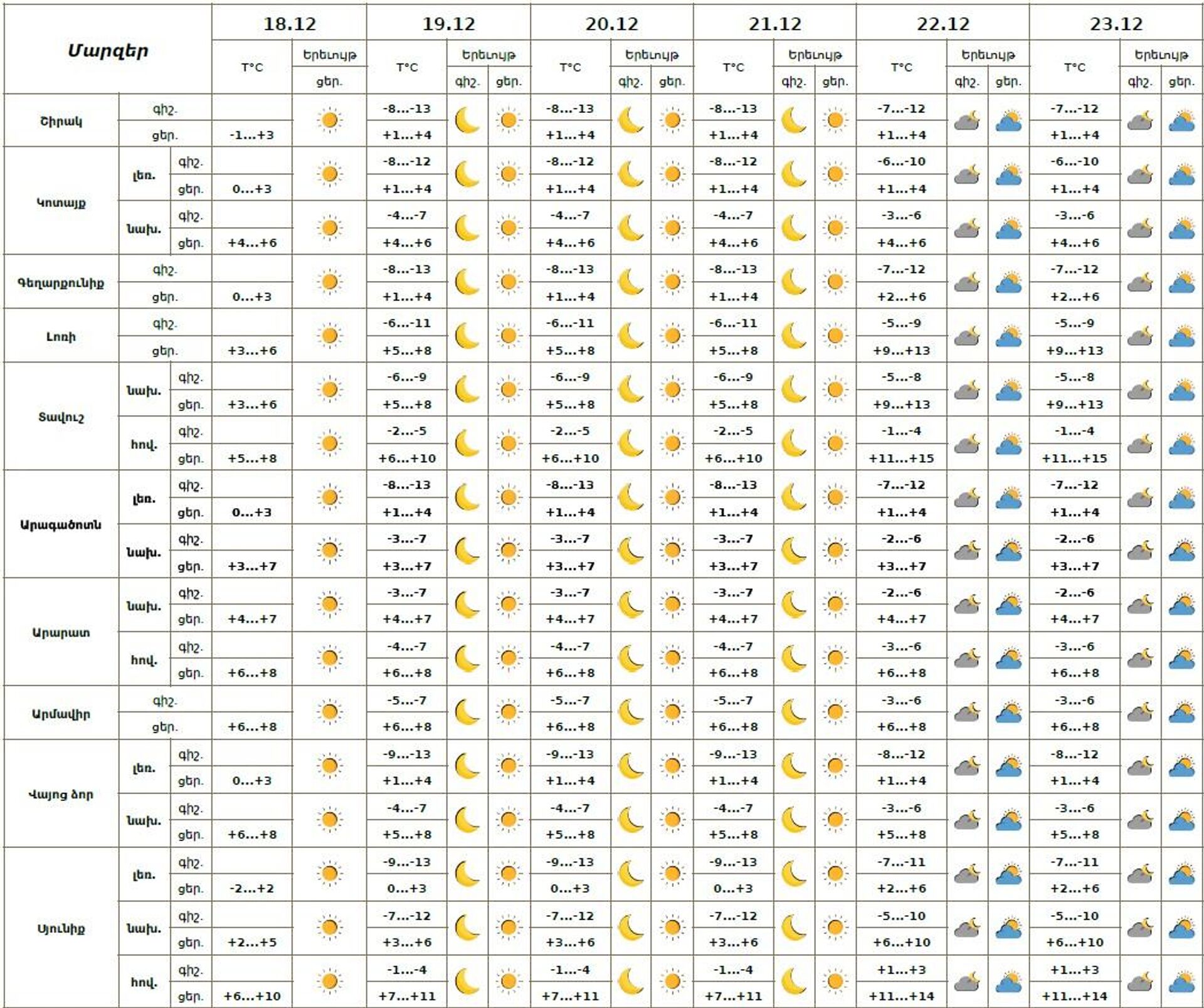 Եղանակի տեսություն - Sputnik Արմենիա, 1920, 18.12.2025