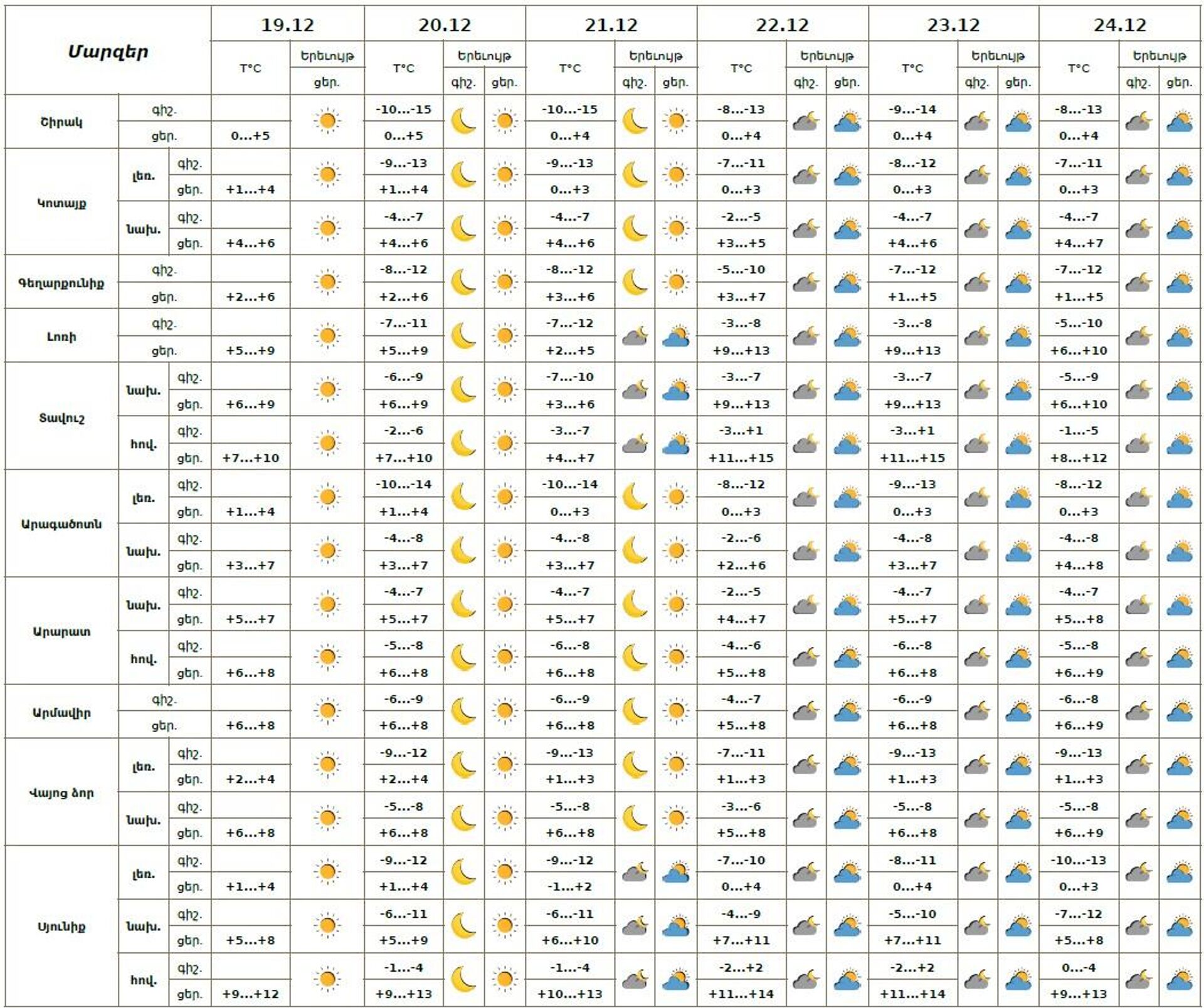 Եղանակը Հայաստանում - Sputnik Արմենիա, 1920, 19.12.2025